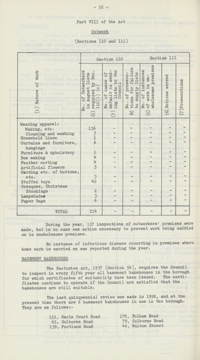 52 Part VIII of the Act Outwork (Sections 110 and 111) (l) Nature of Work Section 110 Section 111 No. of Outworkers in August lists (2) required by Sec. 110(1) (c) No 3 of cases of (3) default in send ing lists to the Council No. of prosecu (4) tions for failure to supply lists No. of instances (5) of work in un wholesome premises (6) Notices served (7)Prosecutions Wearing apparel: Making, etc. 136 - - - - - Cleaning and washing 3 - - - - - Household linen 1 - - - - - Curtains and furniture, 6 - - - - - hangings Furniture & upholstery 1 _ - - - - Box making 4 - - - - - Feather sorting 4 - - - - - Artificial flowers 3 - - - - - Carding etc. of buttons, etc. 3 - - _ - - Stuffed toys 42 - - — — — Cosaques, Christmas Stockings 2 - - - - - Lampshades 3 - - - — — Paper Bags 6 — - - - - TOTAL 214 - - - - - During the year, 157 inspections of outworkers' premises were made, but in no case was action necessary to prevent work being carried on in unwholesome premises. No instance of infectious disease occurring in premises where home work is carried on was reported during the year. BASEMENT BAKEHOUSES The Factories Act, 1937 (Section 54), requires the Council to inspect in every fifth year all basement bakehouses in the borough for which certificates of suitability have been issued. The certi ficates continue to operate if the Council are satisfied that the bakehouses are still suitable. The last quinquennial review was made in 1958, and at the present time there are 6 basement bakehouses in use in the borough. They axe as follows:- 151, Earls Court Road 65, Golborne Road 139, Portland Road 178, Fulham Road 79, Golborne Road 46, Walton Street