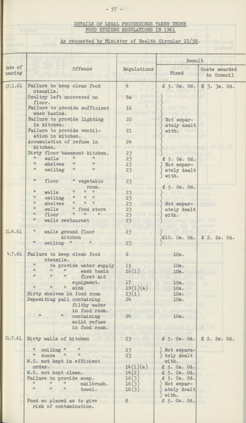 57 DETAILS OF LEGAL PROCEEDINGS TAKEN UNDER FOOD HYGIENE REGULATIONS IN 1961 As requested by Ministry of Health Circular 22/58. Date of hearing Offence Regulations Result Fined Costs awarded to Council 17.1.61 Failure to keep clean food utensils. 6 £ 5. 0s. 0d. £ 3. 3s. 0d. Poultry left uncovered on floor. 8a Not separ ately dealt with. Failure to provide sufficient wash basins. 16 Failure to provide lighting in kitchen. 20 Failure to provide ventil ation in kitchen. 21 Accumulation of refuse in kitchen. 24 Dirty floor basement kitchen. 23 „ walls „ „ 23 £ 5. 0s. 0d. „ shelves „ „ 23 Not separ ately dealt with. „ ceiling „ „ 23 „ floor „ vegetable room. 23 £ 5. 0s. 0d. „walls „ „ „ 23 Not separ ately dealt with. „ceiling „ „ „ 23 „ shelves „ „ „ 23 „ walls „ food store 23 „ floor „ „ „ 23 „ walls restaurant 23 21.4.61 „ walls ground floor kitchen 23 £10. 0s. 0d. £ 2. 2s. 0d. „ ceiling „ 23 4.7.61 Failure to keep clean food utensils. 6 10s. „ to provide water supply 15 10s. „ wash basin 16(1) 10s. „ „ „ first aid equipment. 17 10s. „ „ „ sink 19(l)(a) 10s. Dirty shelves in food room 23(1) 10s. Depositing pail containing filthy water in food room. 24 10s. „ „ containing solid refuse in food room. 24 10s. 21.7.61 Dirty walls of kitchen 23 £ 5. 0s. 0d. £ 2. 2s. 0d. „ ceiling „ „ 23 Not separa tely dealt „ doors „ „ 23 W.C. not kept in efficient order. 14 (1) (a) with. £ 5. 0s. 0d. W.C. not kept clean. 14(2) £ 5. 0s. 0d. Failure to provide soap. 16(3) £ 5. 0s. 0d. „ „ „ nailbrush. 16 (3) Not separ ately dealt with. „ „ „ towel. 16(3) Food so placed as to give risk of contamination. 8 £ 5. 0s. 0d.