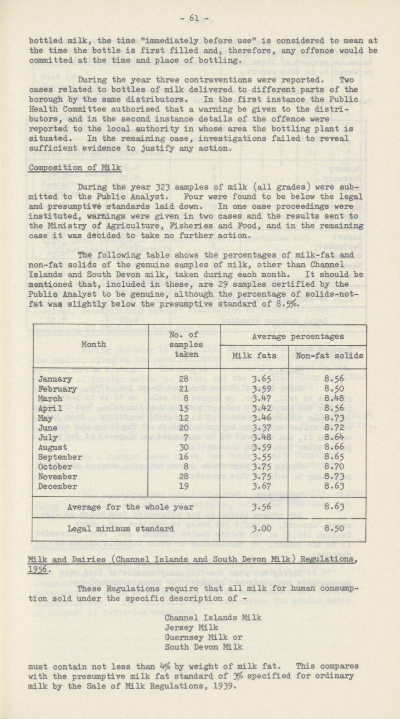 61 bottled milk, the time immediately before use is considered to mean at the time the bottle is first filled and, therefore, any offence would be committed at the time and place of bottling. During the year three contraventions were reported. Two cases related to bottles of milk delivered to different parts of the borough by the same distributors. In the first instance the Public Health Committee authorised that a warning be given to the distri butors, and in the second instance details of the offence were reported to the local authority in whose area the bottling plant is situated. In the remaining case, investigations failed to reveal sufficient evidence to justify any action. Composition of Milk During the year 323 samples of milk (all grades) were sub mitted to the Public Analyst. Pour were found to be below the legal and presumptive standards laid down. In one case proceedings were instituted, warfiings were given in two cases and the results sent to the Ministry of Agriculture, Fisheries and Pood, and in the remaining case it was decided to take no further action. The following table shows the percentages of milk-fat and non-fat solids of the genuine samples of milk, other than Channel Islands and South Devon milk, taken during each month. It should be mentioned that, included in these, are 29 samples certified by the Publio Analyst to be genuine, although the percentage of solids-not fat wag slightly below the presumptive standard of 8.5%. Month No. of samples taken Average percentages Milk fats Non-fat solids January February March April May June July August September October November December 28 21 8 15 12 20 7 30 16 8 28 19 3.65 3.59 3.47 3.42 3.46 3.37 3.48 3.59 3.55 3.75 3.75 3.67 8.56 8.50 8.48 8.56 8.73 8.72 8.64 8.66 8.65 8.70 8.73 8.63 Average for the whole year 3.56 8.63 Legal minimum standard 3.00 8.50 Milk and Dairies (Channel Islands and South Devon Milk) Regulations. 1956. These Regulations require that all milk for human consump tion sold under the specific description of- Channel Islands Milk Jersey Milk Guernsey Milk or South Devon Milk must contain not less than 4% by weight of milk fat. This compares with the presumptive milk fat standard of 3% specified for ordinary milk by the Sale of Milk Regulations, 1939.