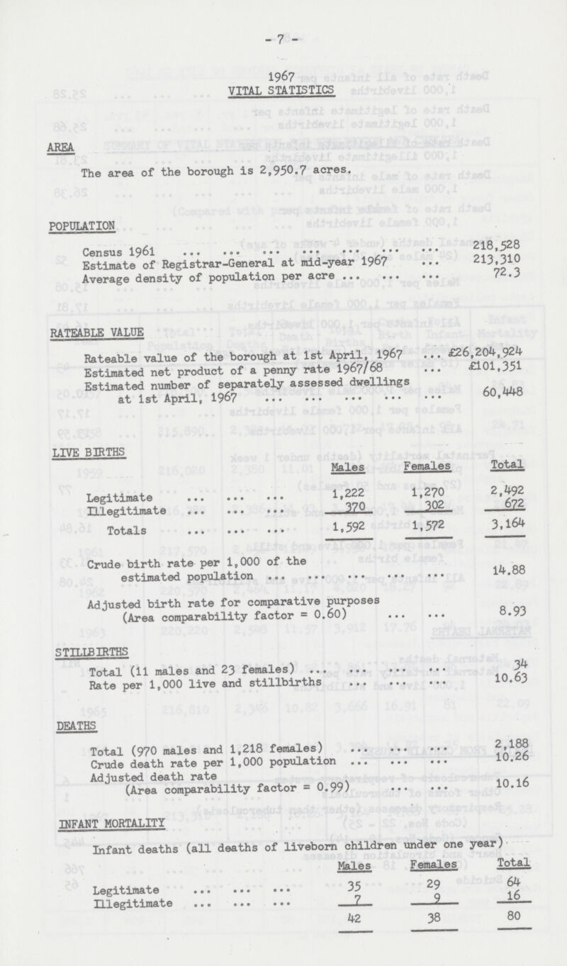 7 1967 VITAL STATISTICS AREA The area of the borough is 2,950.7 acres. POPULATION Census 1961 218,528 Estimate of Registrar-General at mid-year 1967 213,310 Average density of population per acre 72.3 RATEABLE VALUE Rateable value of the borough at 1st April, 1967 £26,204,924 Estimated net product of a penny rate 1967/68 £101,351 Estimated number of separately assessed dwellings at 1st April, 1967 60,448 LIVE BIRTHS Males Females Total Legitimate 1,222 1,270 2,492 Illegitimate 370 302 672 Totals 1,592 1,572 3,164 Crude birth rate per 1,000 of the estimated population 14.88 Adjusted birth rate for comparative purposes (Area comparability factor = 0.60) 8.93 STILLBIRTHS Total (11 males and 23 females) 34 Rate per 1,000 live and stillbirths 10.63 DEATHS Total (970 males and 1,218 females) 2,188 Crude death rate per 1,000 population 10.26 Adjusted death rate (Area comparability factor =0.99) 10.16 INFANT MORTALITY Infant deaths (all deaths of liveborn children under one year) Males Females Total Legitimate 35 29 64 Illegitimate 7 9 16 42 38 80