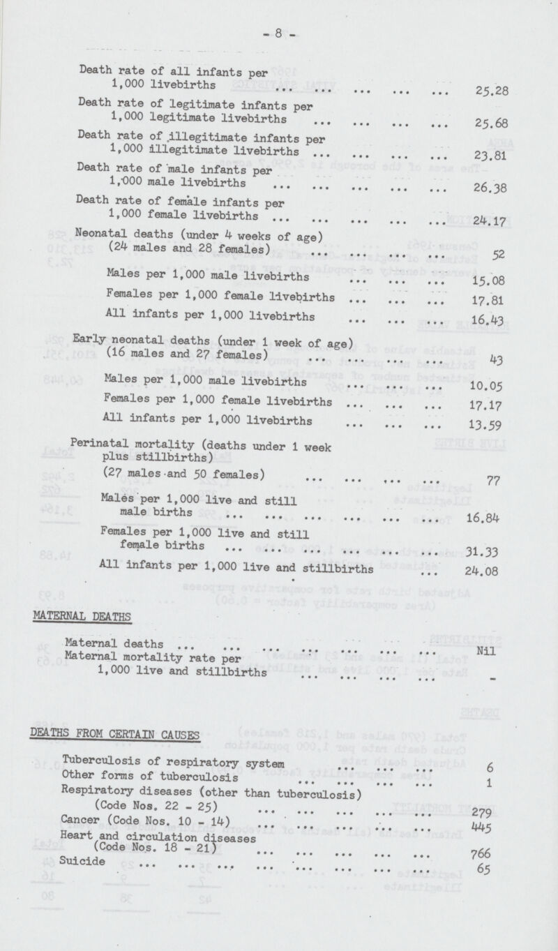 8 Death rate of all infants per 1,000 livebirths 25.28 Death rate of legitimate infants per 1,000 legitimate livebirths 25.68 Death rate of illegitimate infants per 1,000 illegitimate livebirths 23.81 Death rate of male infants per 1,000 male livebirths 26.38 Death rate of female infants per 1,000 female livebirths 24.17 Neonatal deaths (under 4 weeks of age) (24 males and 28 females) 52 Males per 1,000 male livebirths 15.08 Females per 1,000 female livebirths 17.81 All infants per 1,000 livebirths 16.43 Early neonatal deaths (under 1 week of age) (16 males and 27 females) 43 Males per 1,000 male livebirths 10.05 Females per 1,000 female livebirths 17.17 All infants per 1,000 livebirths 13.59 Perinatal mortality (deaths under 1 week plus stillbirths) (27 males and 50 females) 77 Males per 1,000 live and still male births 16.84 Females per 1,000 live and still female births 31.33 All infants per 1,000 live and stillbirths 24.08 MATERNAL DEATHS Maternal deaths Nil Maternal mortality rate per 1,000 live and stillbirths - DEATHS FROM CERTAIN CAUSES Tuberculosis of respiratory system 6 Other forms of tuberculosis 1 Respiratory diseases (other than tuberculosis) (Code Nos. 22 - 25) 279 Cancer (Code Nos. 10 - 14) 445 Heart and circulation diseases (Code Nos. 18-21) 766 Suicide 65