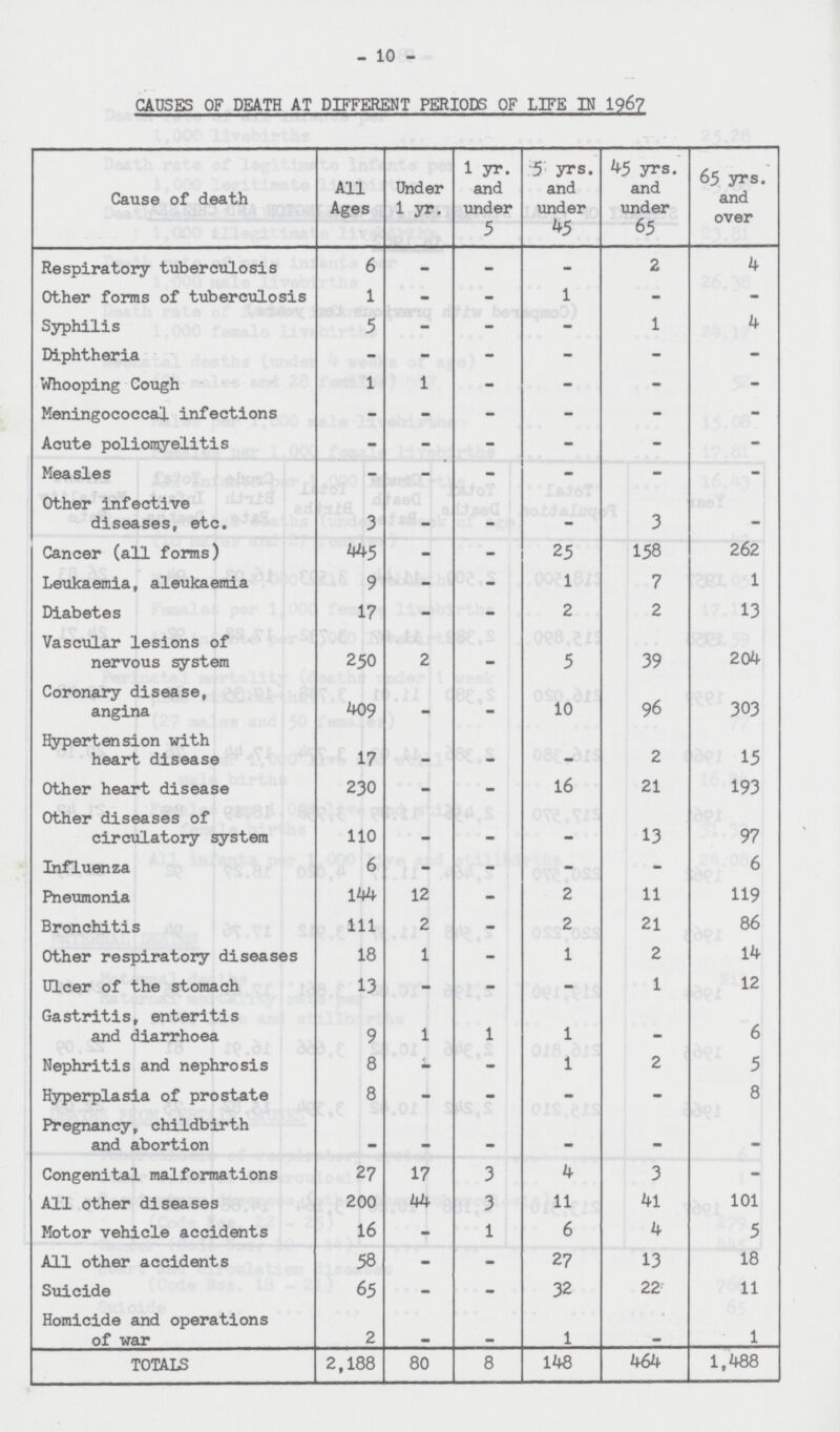 10 CAUSES OF DEATH AT DIFFERENT PERIODS OF LIFE IN 1967 Cause of death All Ages Under 1 yr. 1 yr. and under 5 5 yrs. and under 45 45 yrs. and under 65 65 yrs. and over Respiratory tuberculosis 6 - - - 2 4 Other forms of tuberculosis 1 - - 1 - - Syphilis 5 - - - 1 4 Diphtheria - - - - - - Whooping Cough 1 1 - - - - Meningococcal infections - - - - - - Acute poliomyelitis - - - - - - Measles - - - - - - Other infective diseases, etc. 3 - - - 3 - Cancer (all forms) 445 - - 25 158 262 Leukaemia, aleukaemia 9 - - 1 7 1 Diabetes 17 - - 2 2 13 Vascular lesions of nervous system 250 2 - 5 39 204 Coronary disease, angina 409 - - 10 96 303 Hypertension with heart disease 17 - - - 2 15 Other heart disease 230 - - 16 21 193 Other diseases of circulatory system 110 - - - 13 97 Influenza 6 - - - - 6 Pneumonia 144 12 - 2 11 119 Bronchitis 111 2 - 2 21 86 Other respiratory diseases 18 1 - 1 2 14 Dicer of the stomach 13 - - - 1 12 Gastritis, enteritis and diarrhoea 9 1 1 1 - 6 Nephritis and nephrosis 8 * - 1 2 5 Hyperplasia of prostate 8 - - - - 8 Pregnancy, childbirth and abortion - - - - - - Congenital malformations 27 17 3 4 3 - All other diseases 200 44 3 11 41 101 Motor vehicle accidents 16 - 1 6 4 5 All other accidents 58 - - 27 13 18 Suicide 65 - - 32 22 11 Homicide and operations of war 2 - - 1 - 1 TOTALS 2,188 80 8 148 464 1,488