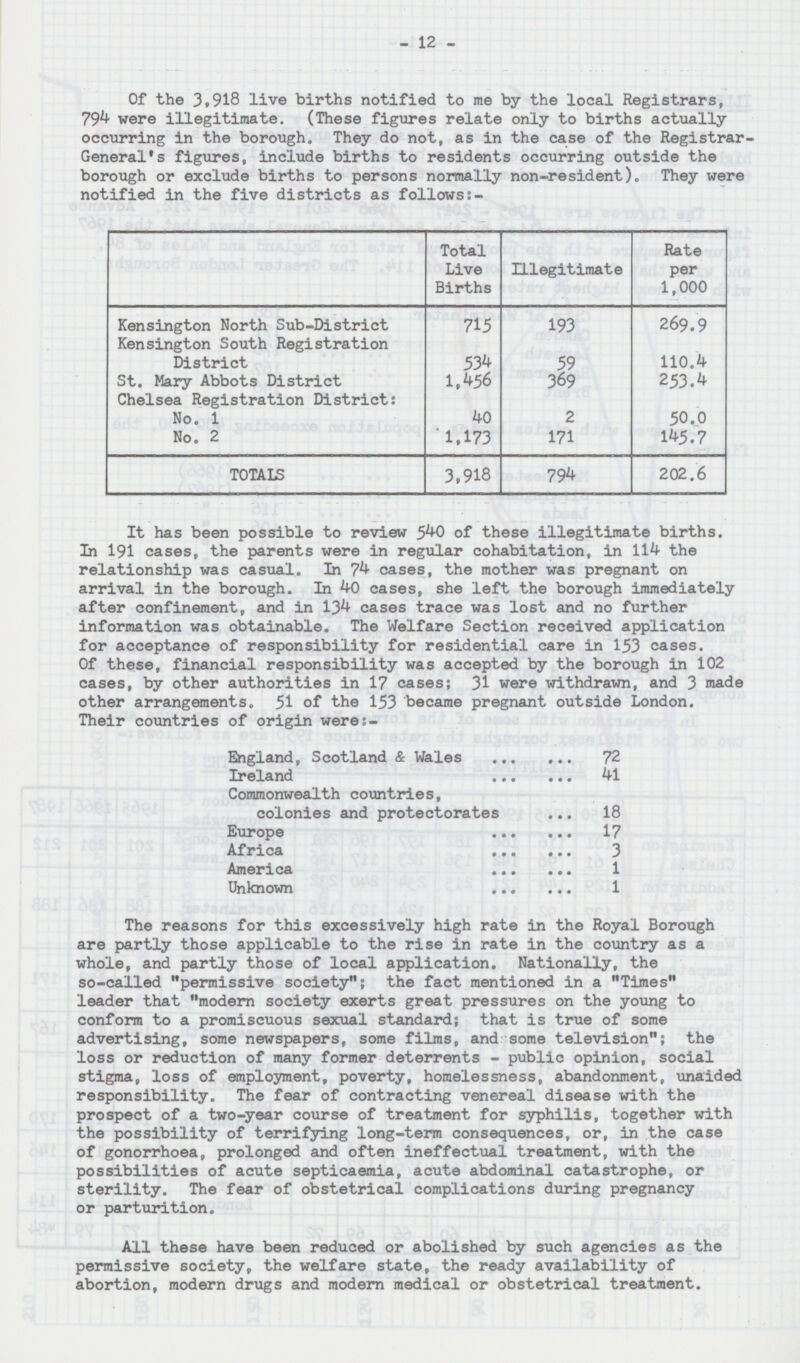 12 Of the 3,918 live births notified to me by the local Registrars, 794 were illegitimate. (These figures relate only to births actually occurring in the borough. They do not, as in the case of the Registrar General's figures, include births to residents occurring outside the borough or exclude births to persons normally non-resident). They were notified in the five districts as follows:- Total Live Births Illegitimate Rate per 1,000 Kensington North Sub-District 715 193 269.9 Kensington South Registration District 534 59 110.4 St. Mary Abbots District 1,456 3^9 253. 4 Chelsea Registration District: No. 1 40 2 50.0 No. 2 1,173 171 145.7 TOTALS 3,918 794 202.6 It has been possible to review 540 of these illegitimate births. In 191 cases, the parents were in regular cohabitation, in 114 the relationship was casual. In 74 cases, the mother was pregnant on arrival in the borough. In 40 cases, she left the borough immediately after confinement, and in 134 cases trace was lost and no further information was obtainable. The Welfare Section received application for acceptance of responsibility for residential care in 153 cases. Of these, financial responsibility was accepted by the borough in 102 cases, by other authorities in 17 cases; 31 were withdrawn, and 3 made other arrangements. 51 of the 153 became pregnant outside London. Their countries of origin were:- England, Scotland & Wales 72 Ireland 41 Commonwealth countries, colonies and protectorates 18 Europe 17 Africa 3 America 1 Unknown 1 The reasons for this excessively high rate in the Royal Borough are partly those applicable to the rise in rate in the country as a whole, and partly those of local application. Nationally, the so-called permissive society; the fact mentioned in a Times leader that modern society exerts great pressures on the young to conform to a promiscuous sexual standard; that is true of some advertising, some newspapers, some films, and some television; the loss or reduction of many former deterrents - public opinion, social stigma, loss of employment, poverty, homelessness, abandonment, unaided responsibility. The fear of contracting venereal disease with the prospect of a two-year course of treatment for syphilis, together with the possibility of terrifying long-term consequences, or, in the case of gonorrhoea, prolonged and often ineffectual treatment, with the possibilities of acute septicaemia, acute abdominal catastrophe, or sterility. The fear of obstetrical complications during pregnancy or parturition. All these have been reduced or abolished by such agencies as the permissive society, the welfare state, the ready availability of abortion, modern drugs and modern medical or obstetrical treatment.