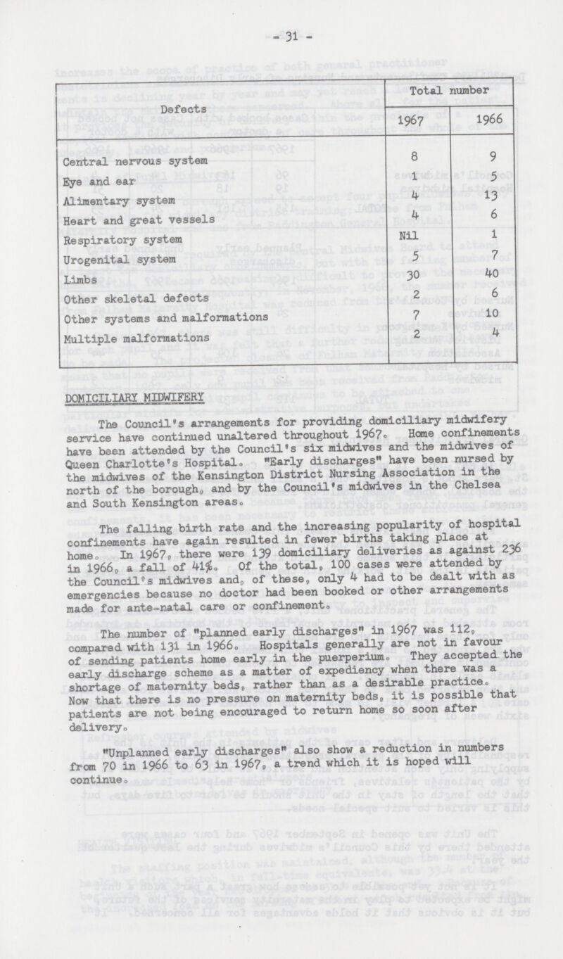 - 31 - Defects Total number 1967 1966 Central nervous system 8 9 Eye and ear 1 5 Alimentary system 4 13 Heart and great vessels 4 6 Respiratory system Nil 1 Urogenital system 5 7 Limbs 30 40 Other skeletal defects 2 6 Other systems and malformations 7 10 Multiple malformations 2 4 DOMICILIARY MIDWIFERY The Council's arrangements for providing domiciliary midwifery service have continued unaltered throughout 1967. Home confinements have been attended by the Council's six midwives and the midwives of Queen Charlotte's Hospital. Early discharges have been nursed by the midwives of the Kensington District Nursing Association in the north of the borough, and by the Council's midwives in the Chelsea and South Kensington areas. The falling birth rate and the increasing popularity of hospital confinements have again resulted in fewer births taking place at home, In 1967, there were 139 domiciliary deliveries as against 236 in 1966, a fall of 4l%. Of the total, 100 cases were attended by the Council's midwives and, of these, only 4 had to be dealt with as emergencies because no doctor had been booked or other arrangements made for ante-natal care or confinement. The number of planned early discharges in 1967 was 112, compared with 131 in 1966. Hospitals generally are not in favour of sending patients home early in the puerperium. They accepted the early discharge scheme as a matter of expediency when there was a shortage of maternity beds, rather than as a desirable practice. Now that there is no pressure on maternity beds. it is possible that patients are not being encouraged to return home so soon after delivery. Unplanned early discharges also show a reduction in numbers from 70 in 1966 to 63 in 1967, a trend which it is hoped will continue.