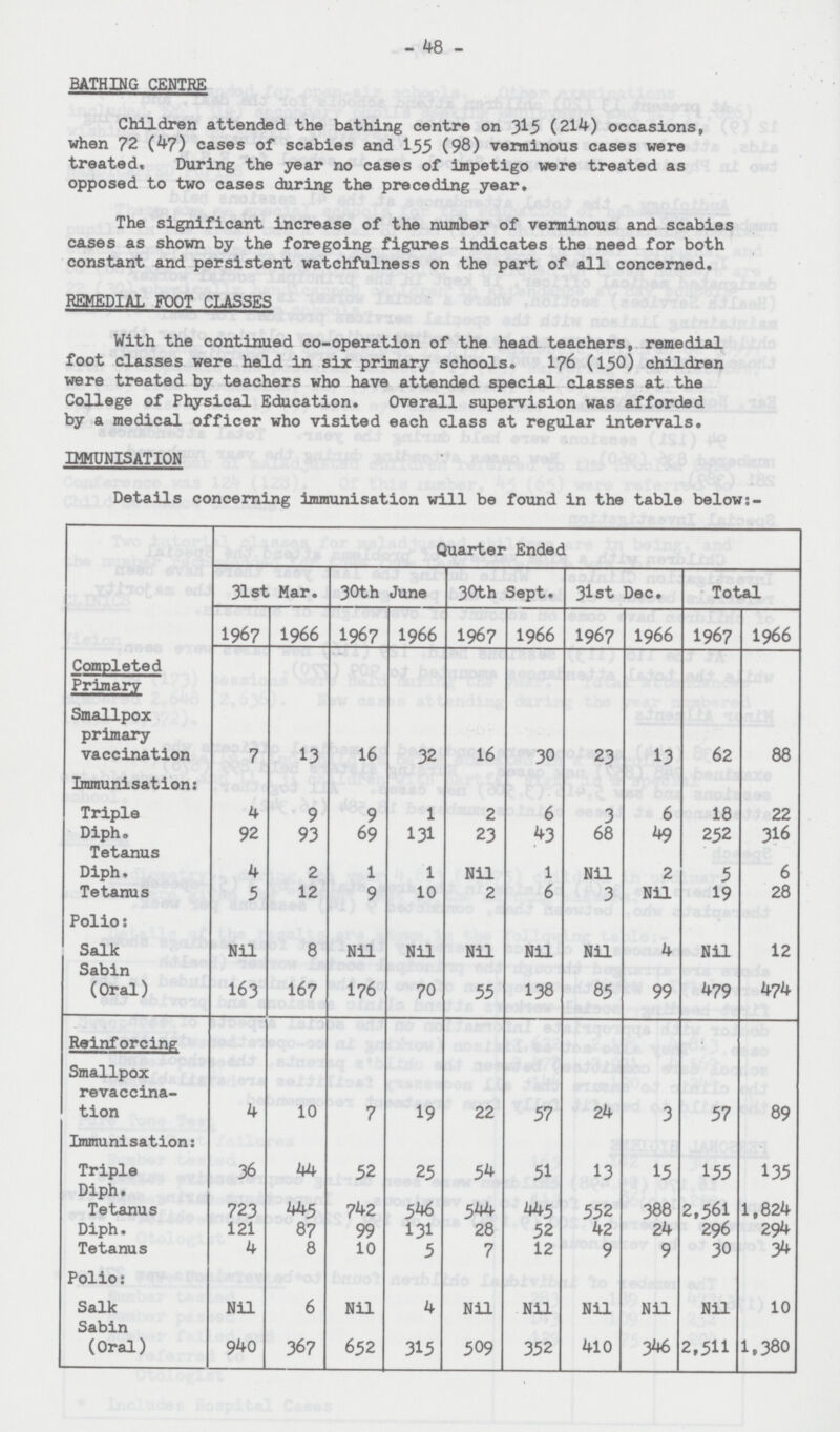 - 48 - BATHING CENTRE Children attended the bathing centre on 315 (214) occasions, when 72 (47) cases of scabies and 155 (98) verminous cases were treated. During the year no cases of impetigo were treated as opposed to two cases during the preceding year. The significant increase of the number of verminous and scabies cases as shown by the foregoing figures indicates the need for both constant and persistent watchfulness on the part of all concerned. REMEDIAL FOOT CLASSES With the continued co-operation of the head teachers, remedial foot classes were held in six primary schools. 176 (150) children were treated by teachers who have attended special classes at the College of Physical Education. Overall supervision was afforded by a medical officer who visited each class at regular intervals. IMMUNISATION Details concerning immunisation will be found in the table below:- Quarter Ended 31st Mar. 30th June 30th Sept. 31st Dec. Total 1967 1966 1967 1966 1967 1966 1967 1966 1967 1966 Completed Primary Smallpox primary vaccination 7 13 16 32 16 30 23 13 62 88 Immunisation: Triple 4 9 9 1 2 6 3 6 18 22 Diph. 92 93 69 131 23 43 68 49 252 316 Tetanus Diph. 4 2 1 1 Nil 1 Nil 2 5 6 Tetanus 5 12 9 10 2 6 3 Nil 19 28 Polio: Salk Nil 8 Nil Nil Nil Nil Nil 4 Nil 12 Sabin (Oral) 163 167 176 70 55 138 85 99 479 474 Reinforcing Smallpox revaccina tion 4 10 7 19 22 57 24 3 57 89 Immunisation: Triple Diph. 36 44 52 25 54 51 13 15 155 135 Tetanus 723 445 742 546 544 445 552 388 2,561 1,824 Diph. 121 87 99 131 28 52 42 24 296 294 Tetanus 4 8 10 5 7 12 9 9 30 34 Polio: Salk Nil 6 Nil 4 Nil Nil Nil Nil Nil 10 Sabin (Oral) 940 367 652 315 509 352 410 346 2,511 1,380