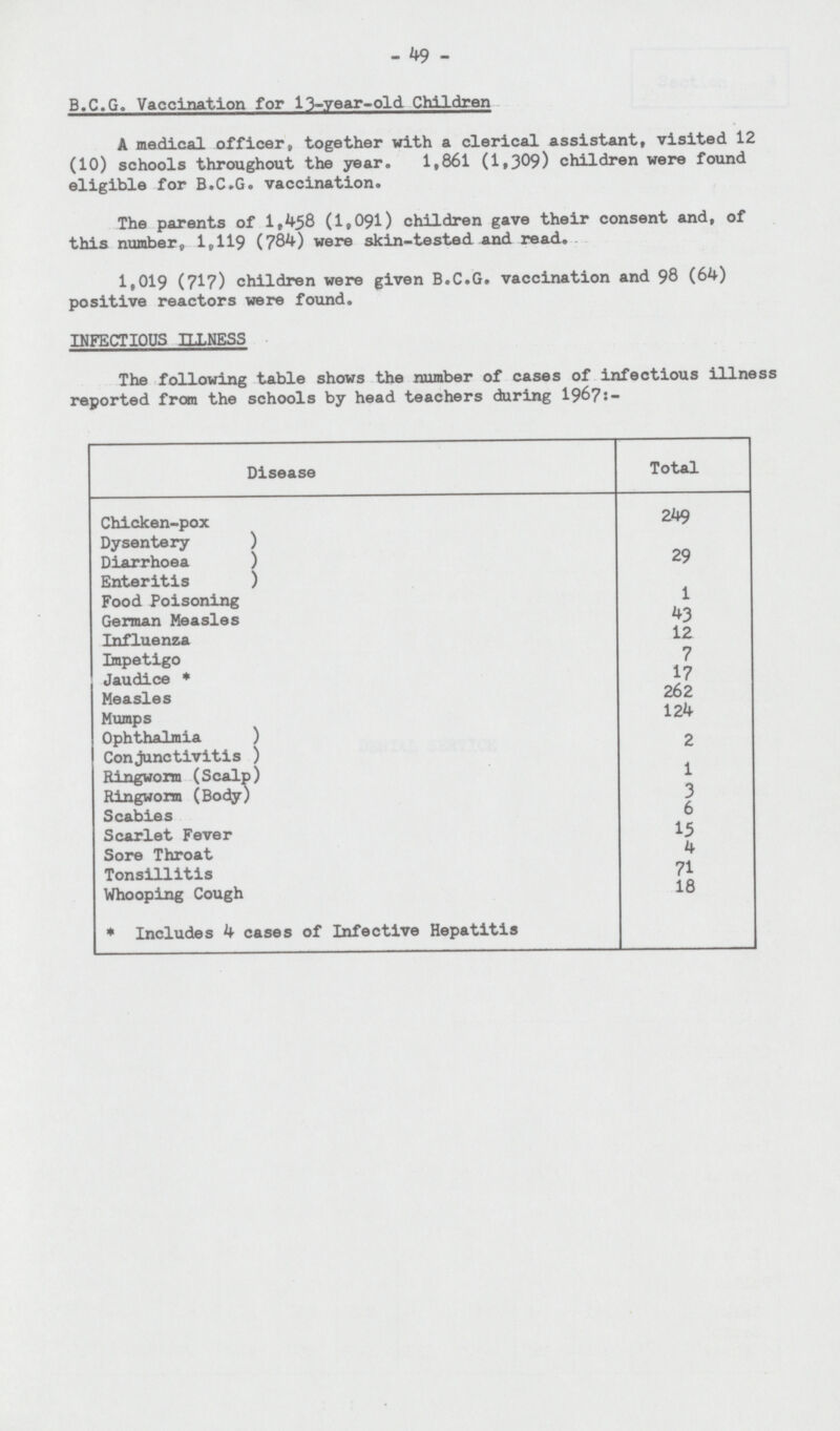 - 49 - B.C.G. Vaccination for 13-year-old. Children A medical officer, together with a clerical assistant, visited 12 (10) schools throughout the year. 1,861 (1,309) children were found eligible for B.C.G. vaccination. The parents of 1,458 (1,091) children gave their consent and, of this number. 1,119 (784) were skin-tested and read. 1,019 (717) children were given B.C.G. vaccination and 98 (64) positive reactors were found. INFECTIOUS ILLNESS The following table shows the number of cases of infectious illness reported from the schools by head teachers during 1967:- Disease Total Chicken-pox 249 Dysentery ) 29 Diarrhoea ) Enteritis ) Food Poisoning 1 German Measles 43 Influenza 12 Impetigo 7 Jaudice * 17 Measles 262 Mumps 124 Ophthalmia ) 2 Conjunctivitis ) Ringworm (Scalp) 1 Ringworm (Body) 3 Scabies 6 Scarlet Fever 15 Sore Throat 4 Tonsillitis 71 Whooping Cough 18 * Includes 4 cases of Infective Hepatitis