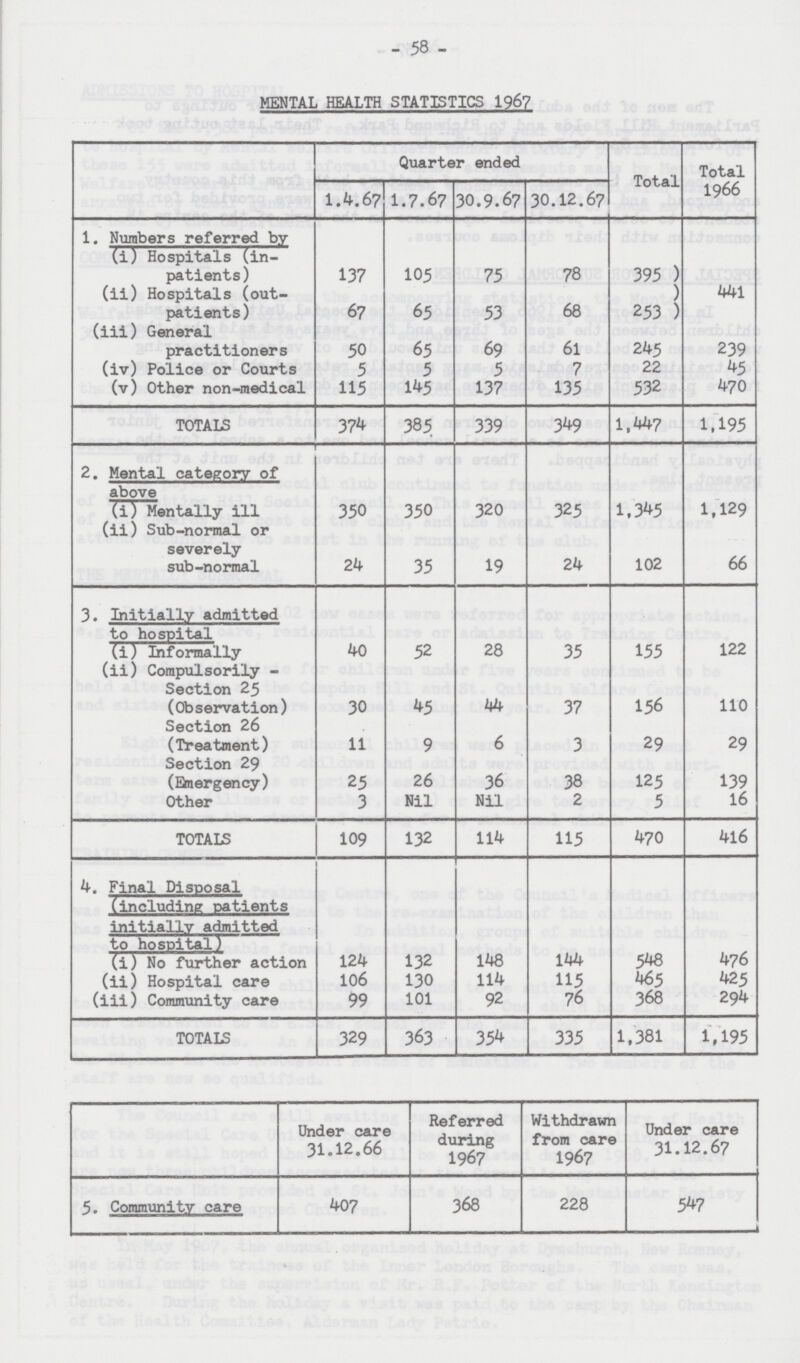 - 58 - MENTAL HEALTH STATISTICS 1967 Quarter ended Total Total 1966 1.4.67 1.7.67 30.9.67 30.12.67 1. Numbers referred by (i) Hospitals (in patients ) 137 105 75 78 395 441 (ii) Hospitals (out patients) 67 65 53 68 253 (iii) General practitioners 50 65 69 61 245 239 (iv) Police or Courts 5 5 5 7 22 45 (v) Other non-medical 115 145 137 135 532 470 TOTALS 374 385 339 349 1,447 1,195 2. Mental category of above (i) Mentally ill 350 350 320 325 1,345 1,129 (ii) Sub-normal or severely sub-normal 24 35 19 24 102 66 3. Initially admitted to hospital (i) Informally 40 52 28 35 155 122 (ii) Corapulsorily Section 25 (Observation) 30 45 44 37 156 110 Section 26 (Treatment) 11 9 6 3 29 29 Section 29 (Emergency) 25 26 36 38 125 139 Other 3 Nil Nil 2 5 16 TOTALS 109 132 114 115 470 416 4. Final Disposal (including patients initially admitted to hospital) (i) No further action 124 132 148 144 548 476 (ii) Hospital care 106 130 114 115 465 425 (iii) Community care 99 101 92 76 368 294 TOTALS 329 363 354 335 1,381 1,195 Under care 31.12.66 Referred during 1967 Withdrawn from care 1967 Under care 31.12.67 5. Community care 407 368 228 547