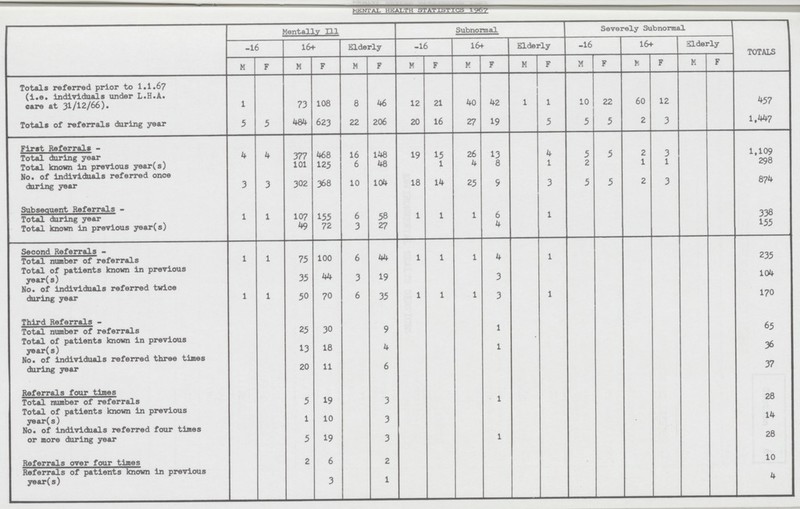 MENTAL HEALTH STATSTICS Mentally ILL Subnormal Severely Subnormal -16 16+ Elderly -16 16+ Elderly -16 16+ Elderly TOTALS M F M F M F M F M F M F M F M F M F Totals referred prior to 1.1.67 (i.e. individuals under L.H.A. care at 31/12/66). 1 73 108 8 46 12 21 40 42 1 1 10 22 60 12 457 Totals of referrals during year 5 5 484 623 22 206 20 16 27 19 5 5 5 2 3 1.447 First Referrals - Total during year 4 4 377 468 16 148 19 15 26 13 4 5 5 2 3 1.109 Total known in previous year(s) 101 125 6 48 1 4 8 1 2 1 1 298 No. of individuals referred once during year 3 3 302 368 10 104 18 14 25 9 3 5 5 2 3 874 Subseauent Referrals - Total during year 1 1 107 155 6 58 1 1 1 6 1 338 Total known in previous year(s) 49 72 3 27 4 155 Second Referrals - Total number of referrals 1 1 75 100 6 44 1 1 1 4 1 235 Total of patients known in previous year(s) 35 44 3 19 3 104 No. of individuals referred twice during year 1 1 50 70 6 35 1 1 1 3 1 170 Third Referrals - Total number of referrals 25 30 9 1 65 Total of patients known in previous year(s) 13 18 4 1 36 No. of individuals referred three times during year 20 11 6 37 Referrals four times Total number of referrals 5 19 3 1 28 Total of patients known in previous year(s) 1 10 3 14 No. of individuals referred four times or more during year 5 19 3 1 28 Referrals over four times 2 6 2 10 Referrals of patients known in previous year(s) 3 1 4