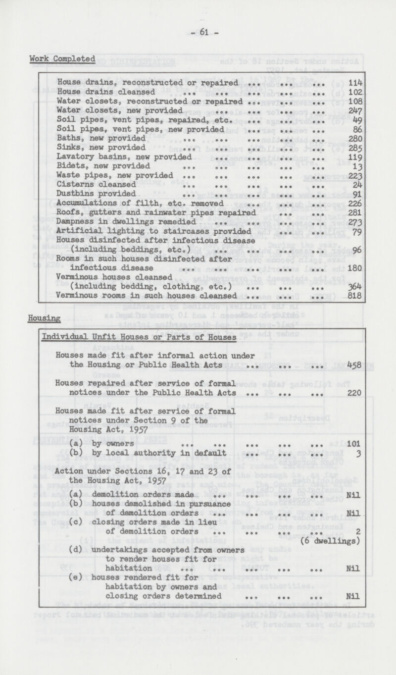 - 61 - Work Completed House drains, reconstructed or repaired 114 House drains cleansed 102 Water closets, reconstructed or repaired 108 Water closets, new provided 247 Soil pipes, vent pipes, repaired, etc. 49 Soil pipes, vent pipes, new provided 86 Baths, new provided 280 Sinks, new provided 285 Lavatory basins, new provided 119 Bidets, new provided 13 Waste pipes, new provided 223 Cisterns cleansed 24 Dustbins provided 91 Ac cumulations of filth, etc. removed 226 Roofs, gutters and rainwater pipes repaired 281 Dampness in dwellings remedied 273 Artificial lighting to staircases provided 79 Houses disinfected after infectious disease (including bedding,etc.) 96 Rooms in such houses disinfected after infectious disease 180 Verminous houses cleansed (including bedding, clothing- etc.) 364 Verminous rooms in such houses cleansed 818 Housing Individual Unfit Houses or Parts of Houses Houses made fit after informal action under the Housing or Public Health Acts 458 Houses repaired after service of formal notices under the Public Health Acts 220 Houses made fit after service of formal notices under Section 9 of the Housing Act, 1957 (a) by owners 101 (b) by local authority in default 3 Action under Sections 16, 17 and 23 of the Housing Act, 1957 (a) demolition orders made Nil (b) houses demolished in pursuance of demolition orders Nil (c) closing orders made in lieu of demolition orders 2 (6 dwellings) (d) undertakings accepted from owners to render houses fit for habitation Nil (e) houses rendered fit for habitation by owners and closing orders determined Nil