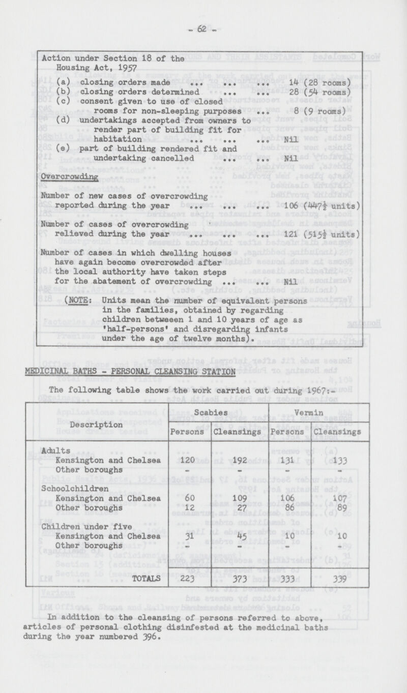 62 Action under Section 18 of the Housing Act, 1957 (a) closing orders made 14 (28 rooms) (b) closing orders determined 28 (54 rooms) (c) consent given to use of closed rooms for non-sleeping purposes 8 (9 rooms) (d) undertakings accepted from owners to render part of building fit for habitation Nil (e) part of building rendered fit and undertaking cancelled Nil Overcrowding Number of new cases of overcrowding reported during the year 106 (447½ units) Number of cases of overcrowding relieved during the year 121 (515½ units) Number of cases in which dwelling houses have again become overcrowded after the local authority have taken steps for the abatement of overcrowding Nil (NOTE: Units mean the number of equivalent persons in the families, obtained by regarding children betweeen 1 and 10 years of age as half-persons and disregarding infants under the age of twelve months). MEDICINAL BATHS - PERSONAL CLEANSING STATION The following table shows the work carried out during 1967:- Description Scabies Vermin Persons Cleansings Persons Cleansings Adults Kensington and Chelsea 120 192 131 133 Other boroughs - - - - Schoolchildren Kensington and Chelsea 60 109 106 107 Other boroughs 12 27 86 89 Children under five Kensington and Chelsea 31 45 10 10 Other boroughs - - - - TOTALS 223 373 333 339 In addition to the cleansing of persons referred to above, articles of personal clothing disinfested at the medicinal baths during the year numbered 396.