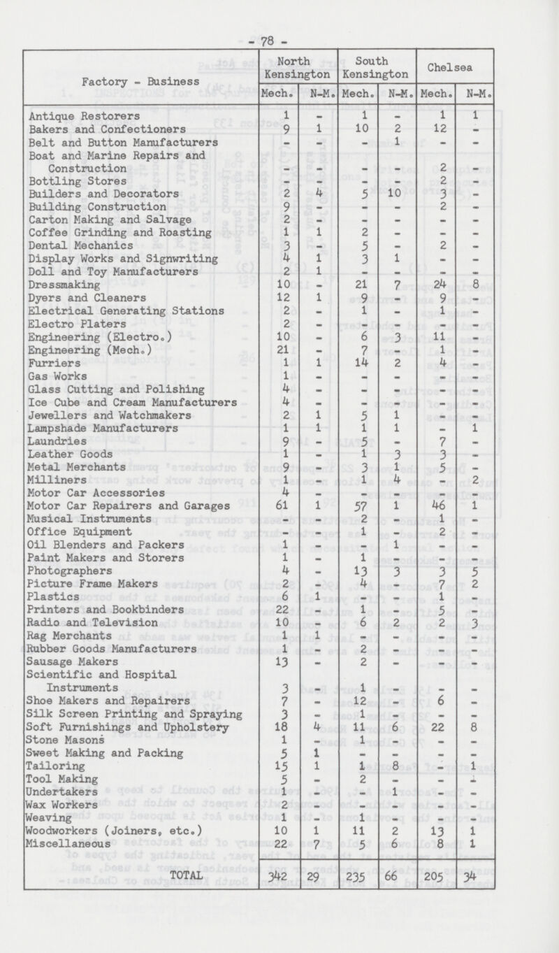 78 Factory-Business North Kensington South Kensington Chelsea Mech. N-M. Mech. N-M. Mech. N-M. Antique Restorers 1 - 1 — 1 1 Bakers and Confectioners 9 1 10 2 12 - Belt and Button Manufacturers - - - 1 - - Boat and Marine Repairs and Construction - - - _ 2 - Bottling Stores - - - - 2 - Builders and Decorators 2 - 5 10 3 - Building Construction 9 - - - 2 - Carton Making and Salvage 2 - - - - - Coffee Grinding and Roasting 1 1 2 - - - Dental Mechanics 3 - 5 - 2 - Display Works and Signwriting 4 1 3 1 - - Doll and Toy Manufacturers 2 1 _ - - — Dressmaking 10 - 21 7 24 8 Dyers and Cleaners 12 1 9 - 9 - Electrical Generating Stations 2 - 1 - 1 - Electro Platers 2 - _ _ — — Engineering (Electro.) 10 - 6 3 11 - Engineering (Mech.) 21 - 7 - 1 - Furriers 1 1 14 2 4 - Gas Works 1 - _ - - — Glass Cutting and Polishing 4 - - - - - Ice Cube and Cream Manufacturers 4 - _ - - - Jewellers and Watchmakers 2 1 5 1 — - Lampshade Manufacturers 1 1 1 1 — 1 Laundries 9 - 5 - 7 — Leather Goods 1 - 1 3 3 - Metal Merchants 9 — 3 1 5 - Milliners 1 — 1 4 - 2 Motor Car Accessories 4 _ - — - _ Motor Car Repairers and Garages 61 1 57 1 46 1 Musical Instruments — - 2 - 1 - Office Equipment - - 1 - 2 - Oil Blenders and Packers 1 — — 1 - - Paint Makers and Storers 1 _ 1 — — — Photographers 4 - 13 3 3 5 Picture Frame Makers 2 — 4 - 7 2 Plastics 6 1 _ - 1 _ Printers and Bookbinders 22 _ 1 - 5 - Radio and Television 10 - 6 2 2 3 Rag Merchants 1 1 — — — - Rubber Goods Manufacturers 1 _ 2 _ _ - Sausage Makers 13 - 2 - - - Scientific and Hospital Instruments 3 - 1 - - - Shoe Makers and Repairers 7 - 12 — 6 — Silk Screen Printing and Spraying 3 - 1 - — — Soft Furnishings and Upholstery 18 - 11 6 22 8 Stone Masons 1 — 1 — _ _ Sweet Making and Packing 5 1 — — - — Tailoring 15 1 1 8 - 1 Tool Making 5 - 2 - — - Undertakers 1 _ — 1 — - Wax Workers 2 _ - _ _ - Weaving 1 - 1 - - - Woodworkers (Joiners, etc.) 10 1 11 2 13 1 Miscellaneous 22 7 5 6 8 1 TOTAL 342 29 235 66 205 34