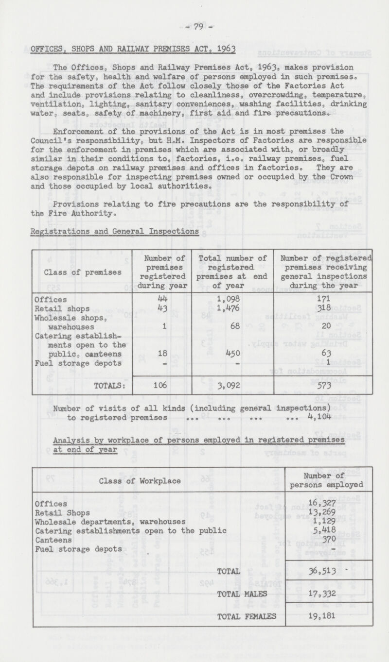 79 OFFICES SHOPS AND RAILWAY PREMISES ACT, 1963 The Offices, Shops and Railway Premises Act, 1963, makes provision for the safety, health and welfare of persons employed in such premises. The requirements of the Act follow closely those of the Factories Act and include provisions relating to cleanliness, overcrowding, temperature, ventilation, lighting, sanitary conveniences, washing facilities, drinking water, seats, safety of machinery, first aid and fire precautions. Enforcement of the provisions of the Act is in most premises the Council's responsibility, but H.M. Inspectors of Factories are responsible for the enforcement in premises which are associated with, or broadly similar in their conditions to, factories, i.e. railway premises, fuel storage depots on railway premises and offices in factories.. They are also responsible for inspecting premises owned or occupied by the Crown and those occupied by local authorities. Provisions relating to fire precautions are the responsibility of the Fire Authority. Registrations and General Inspections Class of premises Number of premises registered during year Total number of registered premises at end of year Number of registered premises receiving general inspections during the year Offices 44 1,098 171 Retail shops 43 1,476 318 Wholesale shops, warehouses 1 68 20 Catering establishments open to the public, canteens 18 450 63 Fuel storage depots — - 1 TOTALS: 106 3,092 573 Number of visits of all kinds (including general inspections) to registered premises 4,104 Analvsis by workplace of persons employed in registered premises at end of year Class of Workplace Number of persons employed Offices 16,327 Retail Shops 13,269 Wholesale departments, warehouses 1,129 Catering establishments open to the public 5,418 Canteens 370 Fuel storage depots - TOTAL 36,513 TOTAL MALES 17,332 TOTAL FEMALES 19,181