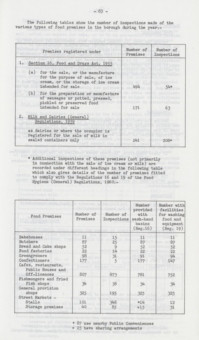 83 The following tables show the number of inspections made of the various types of food premises in the borough during the year:- Premises registered under Number of Premises Number of Inspections 1. Section 16, Food and Drugs Act, 1955 (a) for the sale, or the manufacture for the purpose of sale, of ice cream, or the storage of ice cream intended for sale 494 54* (b) for the preparation or manufacture of sausages or potted, pressed, pickled or preserved food intended for sale 171 63 2. Milk and Dairies (General) Regulations, 1959 as dairies or where the occupier is registered for the sale of milk in sealed containers only 241 208* * Additional inspections of these premises (not primarily in connection with the sale of ice cream or milk) are recorded under different headings in the following table which also gives details of the number of premises fitted to comply with the Regulations 16 and 19 of the Food Hygiene (General) Regulations, 196O:- Food Premises Number of Premises Number of Inspections Number provided with wash-hand basins (Reg.16) Number with facilities for washing food and equipment (Reg. 19) Bakehouses 11 15 11 11 Butchers 87 25 87 87 Bread and Cake shops 52 9 52 52 Food factories 22 14 22 22 Greengrocers 98 31 91 94 Confectioners 177 5 177 147 Cafes, restaurants, Public Houses and Off-licences 8O7 873 781 752 Fishmongers and fried fish shops 34 38 34 34 General provision shops 325 195 325 325 Street Markets - Stalls 101 348 *14 †12 Storage premises 40 85 15 31 *87 use nearby Public Conveniences +25 have sharing arrangements