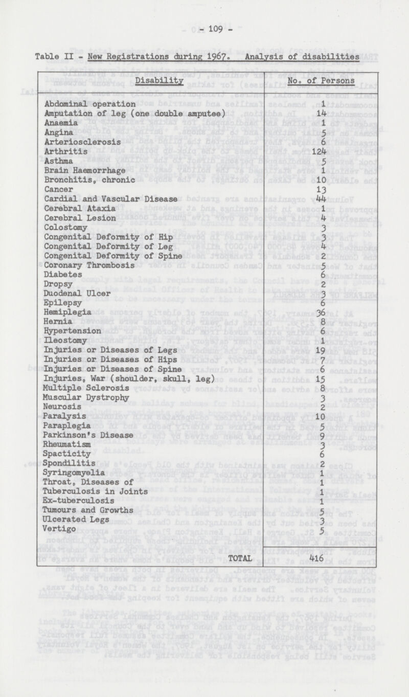 109 Table II - New Registrations during 1967. Analysis of disabilities Disability No. of Persons Abdominal operation 1 Amputation of leg (one double amputee) 14 Anaemia 1 Angina 5 Arteriosclerosis 6 Arthritis 124 Asthma 5 Brain Haemorrhage 1 Bronchitis, chronic 10 Cancer 13 Cardial and Vascular Disease 44 Cerebral Ataxia 1 Cerebral Lesion 4 Colostomy 3 Congenital Deformity of Hip 3 Congenital Deformity of Leg 4 Congenital Deformity of Spine 2 Coronary Thrombosis 5 Diabetes 6 Dropsy 2 Duodenal Ulcer 3 Epilepsy 6 Hemiplegia 36 Hernia 8 Hypertension 6 Ileostomy 1 Injuries or Diseases of Legs 19 Injuries or Diseases of Hips 7 Injuries or Diseases of Spine 6 Injuries, War (shoulder, skull, leg) 15 Multiple Sclerosis 8 Muscular Dystrophy 3 Neurosis 2 Paralysis 10 Paraplegia 5 Parkinson's Disease 9 Rheumatism 3 Spacticity 6 Spondilitis 2 Syringomyelia 1 Throat, Diseases of 1 Tuberculosis in Joints 1 Ex-tuberculosis 1 Tumours and Growths 5 Ulcerated Legs 3 Vertigo 5 TOTAL 416