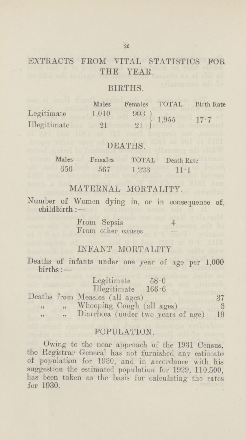 26 EXTRACTS FROM VITAL STATISTICS FOR THE YEAR. BIRTHS. Males Females TOTAL Birth Rate Legitimate 1,010 903 } 1,955 17.7 Illegitimate 21 21 } DEATHS. Males Females TOTAL Death Rate 656 567 1,223 111 MATERNAL MORTALITY. Number of Women dying in, or in consequence of, childbirth:— From Sepsis 4 From other causes INFANT MORTALITY. Deaths of infants under one year of age per 1,000 births:— Legitimate 58.0 Illegitimate 166.6 Deaths from Measles (all ages) 37 „ „ Whooping Cough (all ages) 3 „ „ Diarrhæa (under two years of age) 19 POPULATION. Owing to the near approach of the 1931 Census, the Registrar General has not furnished any estimate of population for 1930, and in accordance with his suggestion the estimated population for 1929, 110,500, has been taken as the basis for calculating the rates for 1930.