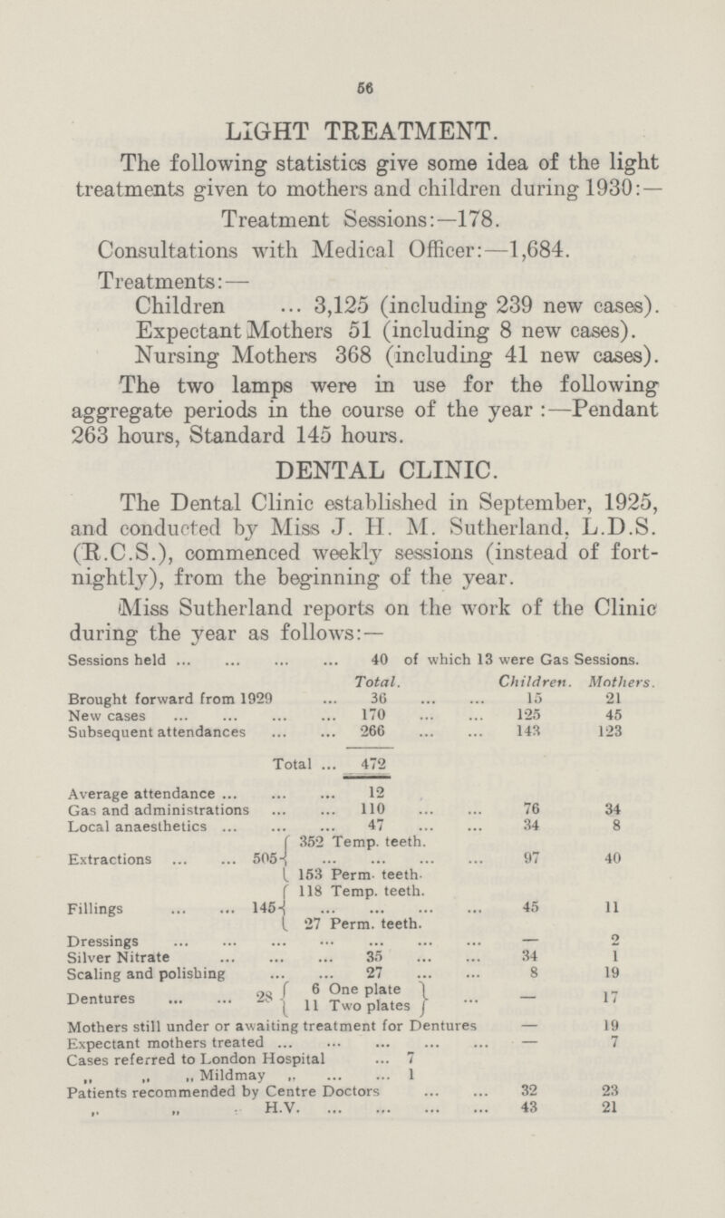 56 LIGHT TREATMENT. The following statistics give some idea of the light treatments given to mothers and children during 1930: — Treatment Sessions:—178. Consultations with Medical Officer:—1,684. Treatments: — Children 3,125 (including 239 new cases). Expectant Mothers 51 (including 8 new cases). Nursing Mothers 368 (including 41 new cases). The two lamps were in use for the following aggregate periods in the course of the year :—Pendant 263 hours, Standard 145 hours. DENTAL CLINIC. The Dental Clinic established in September, 1925, and conducted by Miss J. H. M. Sutherland, L.D.S. (R.C.S.), commenced weekly sessions (instead of fort nightly), from the beginning of the year. Miss Sutherland reports on the work of the Clinic during the year as follows: — Sessions held 40 of which 13 were Gas Sessions. Total. Children. Mothers. Brought forward from 1929 36 15 21 New cases 170 125 45 Subsequent attendances 266 143 123 Total 472 Average attendance 12 Gas and administrations 110 76 34 Local anaesthetics 47 34 8 352 Temp. teeth. Extractions 505 97 40 153 Perm. teeth. 118 Temp. teeth. Fillings 145 45 11 27 Perm. teeth. Dressings — 2 Silver Nitrate 35 34 1 Scaling and polishing 27 8 19 6 One plate Dentures 28 { 11 Two plates } 17 Mothers still under or awaiting treatment for Dentures - 19 Expectant mothers treated - 7 Cases referred to London Hospital 7 „ „ „ Mildmay 1 Patients recommended by Centre Doctors 32 23 „ „ „ H.V 43 21