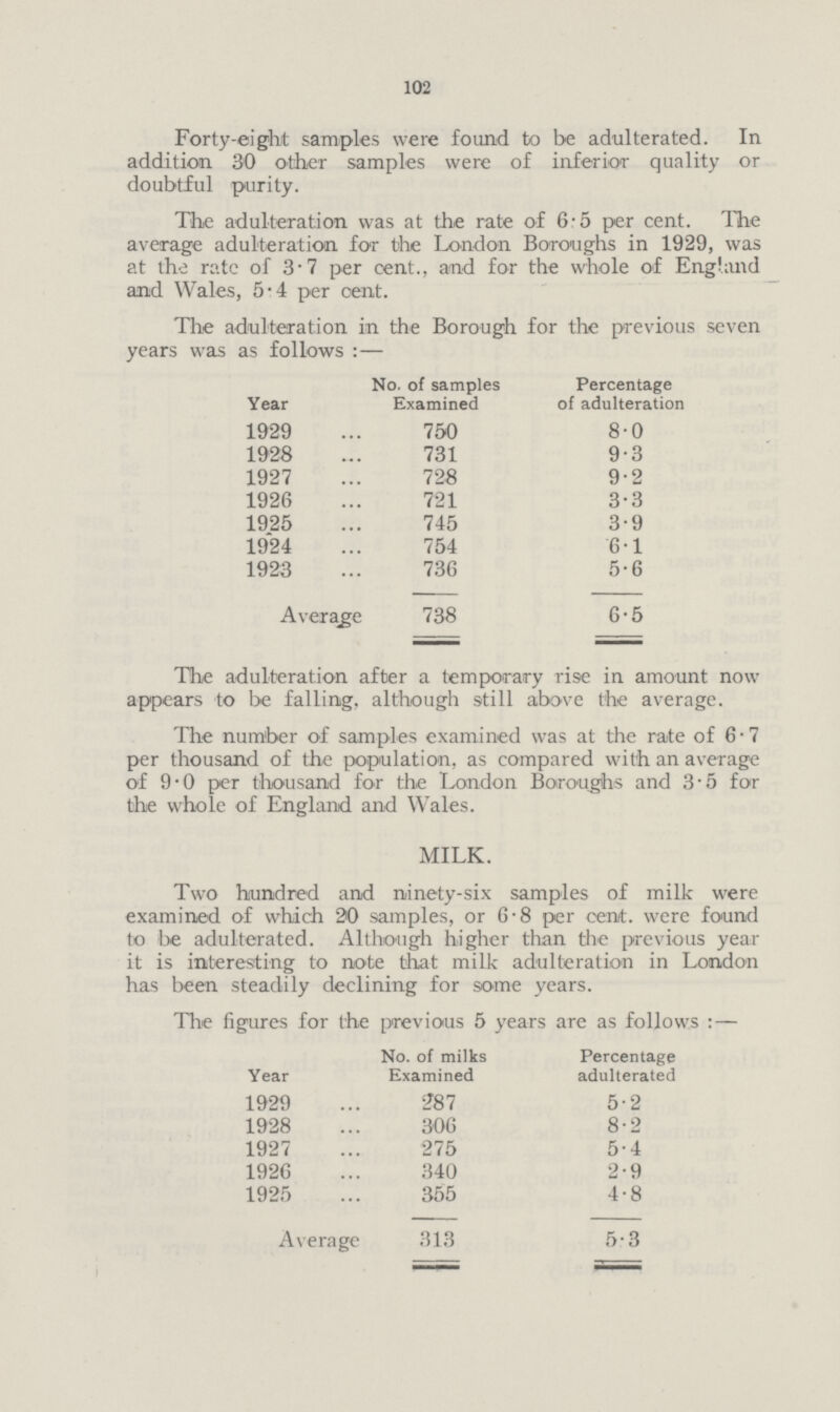 102 Forty-eight samples were found to be adulterated. In addition 30 other samples were of inferior quality or doubtful purity. The adulteration was at the rate of 6.5 per cent. The average adulteration for the London Boroughs in 1929, was at the rate of 3.7 per cent., and for the whole of England and Wales, 5.4 per cent. The adulteration in the Borough for the previous seven years was as follows:— Year No. of samples Percentage Examined of adulteration 1929 750 8.0 1928 731 9.3 1927 728 9.2 1926 721 3.3 1925 745 3.9 1924 754 6.1 1923 736 5.6 Average 738 6.5 The adulteration after a temporary rise in amount now appears to be falling, although still above the average. The number of samples examined was at the rate of 6.7 per thousand of the population, as compared with an average of 9.0 per thousand for the London Boroughs and 3.5 for the whole of England and Wales. MILK. Two hundred and ninety-six samples of milk were examined of which 20 samples, or 6.8 per cent, were found to be adulterated. Although higher than the previous year it is interesting to note that milk adulteration in London has been steadily declining for some years. The figures for the previous 5 years are as follows:— Year No. of milks Examined Percentage adulterated 1929 287 5.2 1928 306 8.2 1927 275 5.4 1926 340 2.9 1925 355 4.8 Average 313 5.3