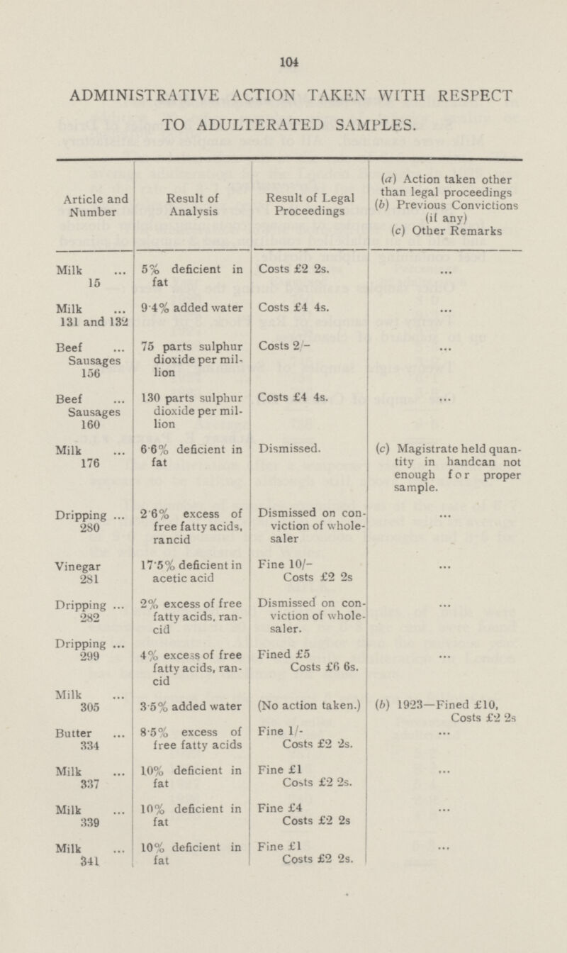 104 ADMINISTRATIVE ACTION TAKEN WITH RESPECT TO ADULTERATED SAMPLES. Article and Number Result of Analysis Result of Legal Proceedings (a) Action taken other than legal proceedings (b) Previous Convictions (if any) (c) Other Remarks Milk 15 5% deficient in fat Costs £2 2s. ... Milk 131 and 132 9.4% added water Costs £4 4s. ... Beef Sausages 156 75 parts sulphur dioxide per mil lion Costs 2/- ... Beef Sausages 160 130 parts sulphur dioxide per mil lion Costs £4 4s. ... Milk 176 6.6% deficient in fat Dismissed. (c) Magistrate held quan tity in handcan not enough for proper sample. Dripping 280 2.6% excess of free fatty acids, rancid Dismissed on con viction of whole saler ... Vinegar 281 17.5% deficient in acetic acid Fine 10/— Costs £2 2s ... Dripping 282 2% excess of free fatty acids, ran cid Dismissed on con viction of whole saler. ... Dripping 299 4% excess of free fatty acids, ran cid Fined £5 Costs £6 6s. ... Milk 305 3.5% added water (No action taken.) (b) 1923—Fined £10. Costs £2 2s Butter 334 8.5% excess of free fatty acids Fine 1/- Costs £2 2s. ... Milk 337 10% deficient in fat Fine £1 Costs £2 2s. ... Milk 339 10% deficient in fat Fine £4 Costs £2 2s ... Milk 341 10% deficient in fat Fine £1 Costs £2 2s. ...