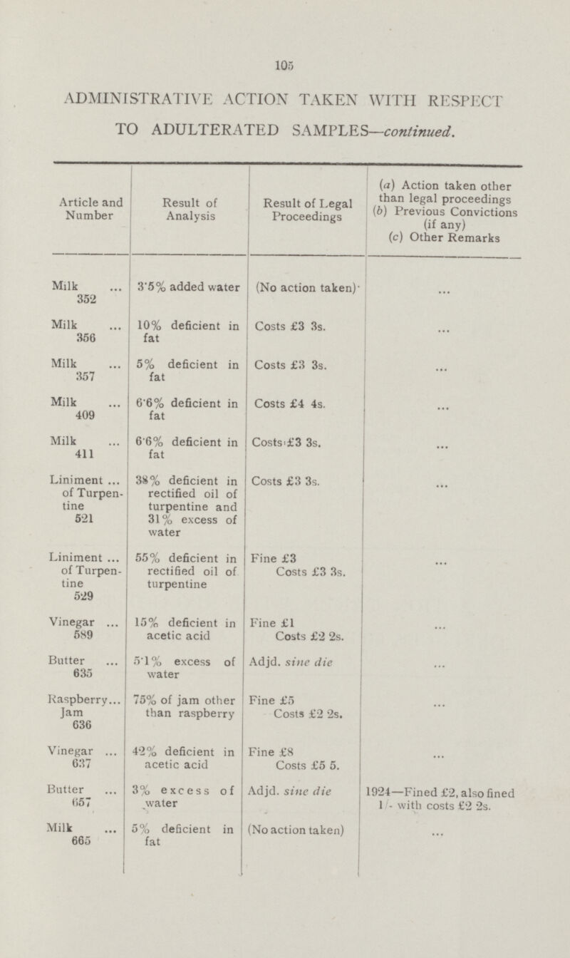105 ADMINISTRATIVE ACTION TAKEN WITH RESPECT TO ADULTERATED SAMPLES—continued. Article and Number Result of Analysis Result of Legal Proceedings (a) Action taken other than legal proceedings (6) Previous Convictions (if any) (c) Other Remarks Milk 352 3.5% added water (No action taken) ... Milk 356 10% deficient in fat Costs £3 3s. ... Milk 357 5% deficient in fat Costs £3 3s. ... Milk 409 6.6% deficient in fat Costs £4 4s. ... Milk 411 6.6% deficient in fat Costs £3 3s. ... Liniment of Turpen tine 521 38% deficient in rectified oil of turpentine and 31% excess of water Costs £3 3s. ... Liniment of Turpen tine 529 55% deficient in rectified oil of turpentine Fine £3 Costs £3 3s. ... Vinegar 589 15% deficient in acetic acid Fine £1 Costs £2 2s. ... Butter 635 5.1% excess of water Adjd. sine die ... Raspberry Jam 636 75% of jam other than raspberry Fine £5 Costs £2 2s. ... Vinegar 637 42% deficient in acetic acid Fine £8 Costs £5 5. ... Butter 657 3% excess of water Adjd. sine die 1924—Fined £2, also fined 1/- with costs £2 2s. Milk 665 5% deficient in fat (No action taken) ...