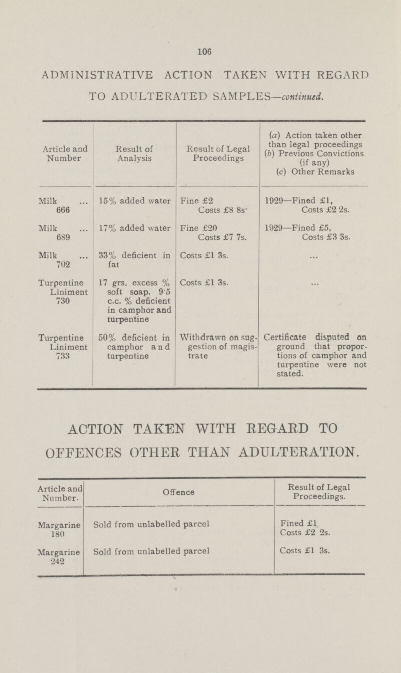 106 ADMINISTRATIVE ACTION TAKEN WITH REGARD TO ADULTERATED SAMPLES—continued. Article and Number Result of Analysis Result of Legal Proceedings (a) Action taken other than legal proceedings (b) Previous Convictions (if any) (c) Other Remarks Milk 666 15% added water Fine £2 Costs £8 8s' 1929—Fined £1, Costs £2 2s. Milk 689 17% added water Fine £20 Costs £7 7s. 1929—Fined £5, Costs £3 3s. Milk 702 33% deficient in fat Costs £1 3s. ... Turpentine Liniment 730 17 grs. excess % soft soap, 9.5 c.c. % deficient in camphor and turpentine Costs £1 3s. ... Turpentine Liniment 733 50% deficient in camphor and turpentine Withdrawn on sug gestion of magis trate Certificate disputed on ground that propor tions of camphor and turpentine were not stated. ACTION TAKEN WITH REGARD TO OFFENCES OTHER THAN ADULTERATION. Article and Number. Offence Result of Legal Proceedings. Margarine 180 Sold from unlabelled parcel Fined £1 Costs £2 2s. Margarine 242 Sold from unlabelled parcel Costs £1 3s.