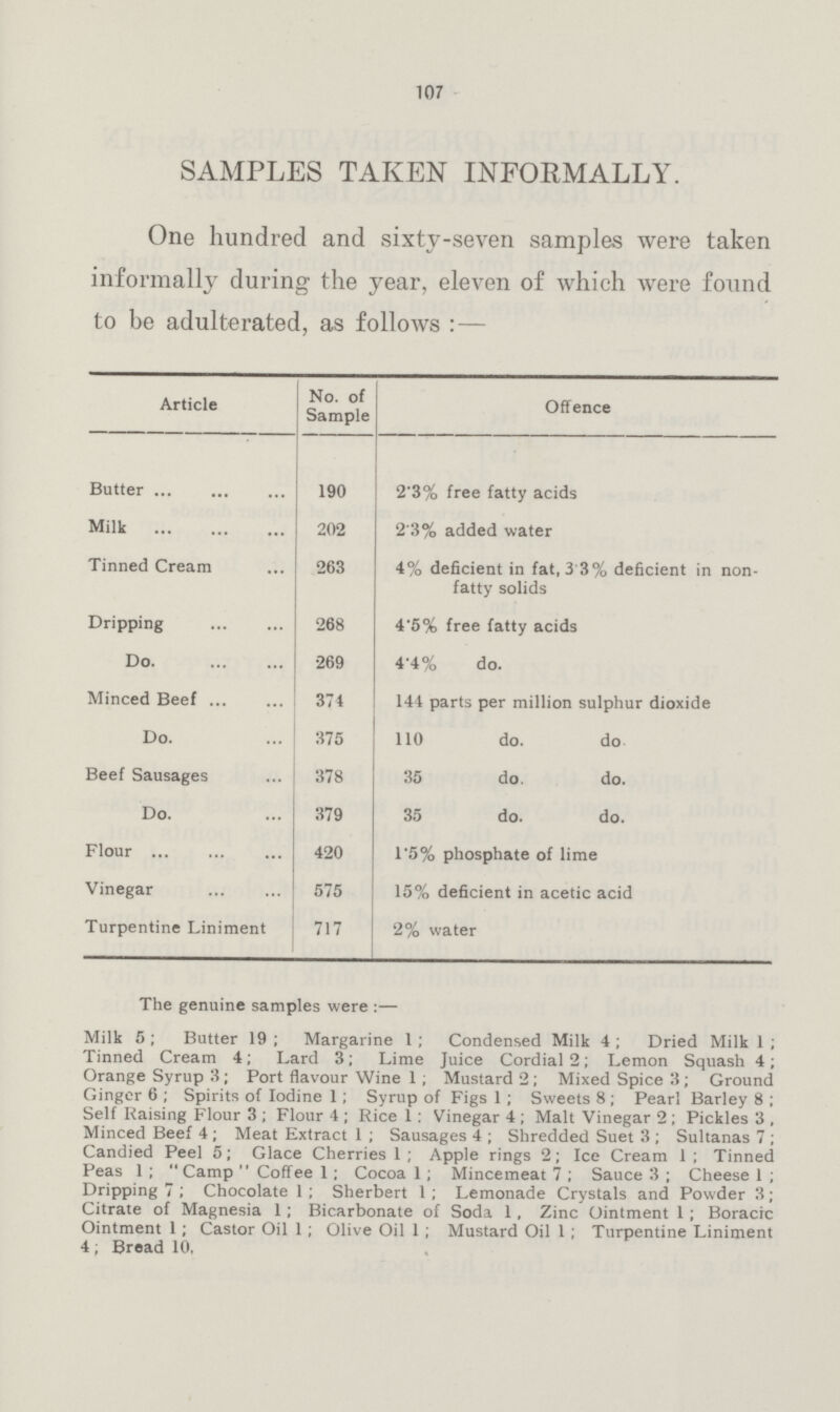 107 SAMPLES TAKEN INFORMALLY. One hundred and sixty-seven samples were taken informally during the year, eleven of which were found to be adulterated, as follows:— Article No. of Sample Offence Butter 190 2.3% free fatty acids Milk 202 2.3% added water Tinned Cream 263 4% deficient in fat, 3.3% deficient in non fatty solids Dripping 268 4.5% free fatty acids Do. 269 4.4% do. Minced Beef 374 144 parts per million sulphur dioxide Do. 375 110 do. do. Beef Sausages 378 35 do. do. Do. 379 35 do. do. Flour 420 1.5% phosphate of lime Vinegar 575 15% deficient in acetic acid Turpentine Liniment 717 2% water The genuine samples were:— Milk 5; Butter 19; Margarine 1; Condensed Milk 4; Dried Milk 1; Tinned Cream 4; Lard 3; Lime Juice Cordial 2; Lemon Squash 4; Orange Syrup 3; Port flavour Wine 1; Mustard 2; Mixed Spice 3; Ground Ginger 6; Spirits of Iodine 1; Syrup of Figs 1; Sweets 8; Pearl Barley 8; Self Raising Flour 3; Flour 4; Rice 1: Vinegar 4; Malt Vinegar 2; Pickles 3, Minced Beef 4; Meat Extract 1; Sausages 4; Shredded Suet 3; Sultanas 7; Candied Peel 5; Glace Cherries 1; Apple rings 2; Ice Cream 1; Tinned Peas 1; Camp Coffee 1; Cocoa 1; Mincemeat 7; Sauce 3; Cheese 1; Dripping 7; Chocolate 1; Sherbert 1; Lemonade Crystals and Powder 3; Citrate of Magnesia 1; Bicarbonate of Soda 1, Zinc Ointment 1; Boracic Ointment 1; Castor Oil 1; Olive Oil 1; Mustard Oil 1; Turpentine Liniment 4; Bread 10.
