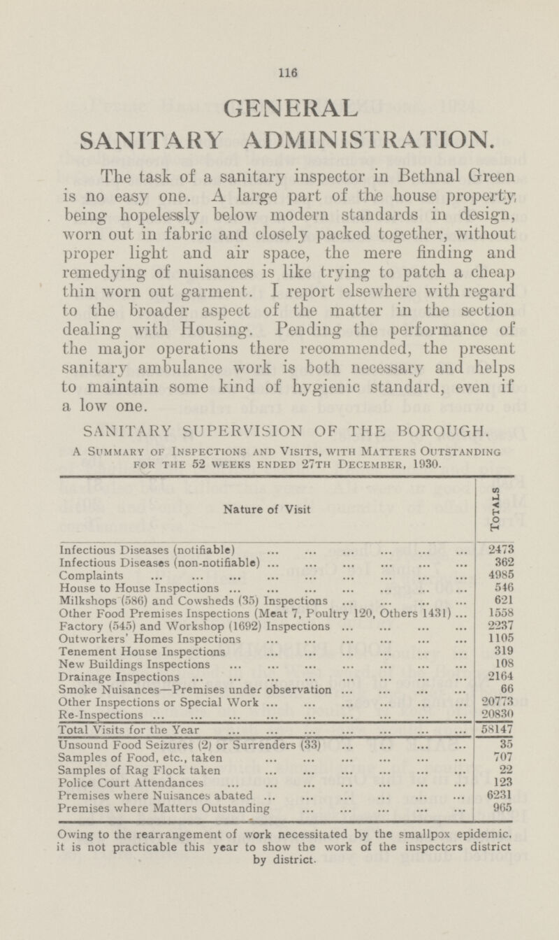 116 GENERAL SANITARY ADMINISTRATION. The task of a sanitary inspector in Bethnal Green is no easy one. A large part of the house property, being hopelessly below modern standards in design, worn out in fabric and closely packed together, without proper light and air space, the mere finding and remedying of nuisances is like trying to patch a cheap thin worn out garment. I report elsewhere with regard to the broader aspect of the matter in the section dealing with Housing. Pending the performance of the major operations there recommended, the present sanitary ambulance work is both necessary and helps to maintain some kind of hygienic standard, even if a low one. SANITARY SUPERVISION OF THE BOROUGH. A Summary of Inspections and Visits, with Matters Outstanding for the 52 weeks ended 27th december, 1930. Nature of Visit Totals Infectious Diseases (notifiable) 2473 Infectious Diseases (non-notifiable) 362 Complaints 4985 House to House Inspections 546 Milkshops (586) and Cowsheds (35) Inspections 621 Other Food Premises Inspections (Meat 7, Poultry 120, Others 1431) 1558 Factory (545) and Workshop (1692) Inspections 2237 Outworkers' Homes Inspections 1105 Tenement House Inspections 319 New Buildings Inspections 108 Drainage Inspections 2164 Smoke Nuisances—Premises under observation 66 Other Inspections or Special Work 20773 Re-Inspections 20830 Total Visits for the Year 58147 Unsound Food Seizures (2) or Surrenders (33) 35 Samples of Food, etc., taken 707 Samples of Rag Flock taken 22 Police Court Attendances 123 Premises where Nuisances abated 6231 Premises where Matters Outstanding 965 Owing to the rearrangement of work necessitated by the smallpox epidemic. it is not practicable this year to show the work of the inspectors district by district.