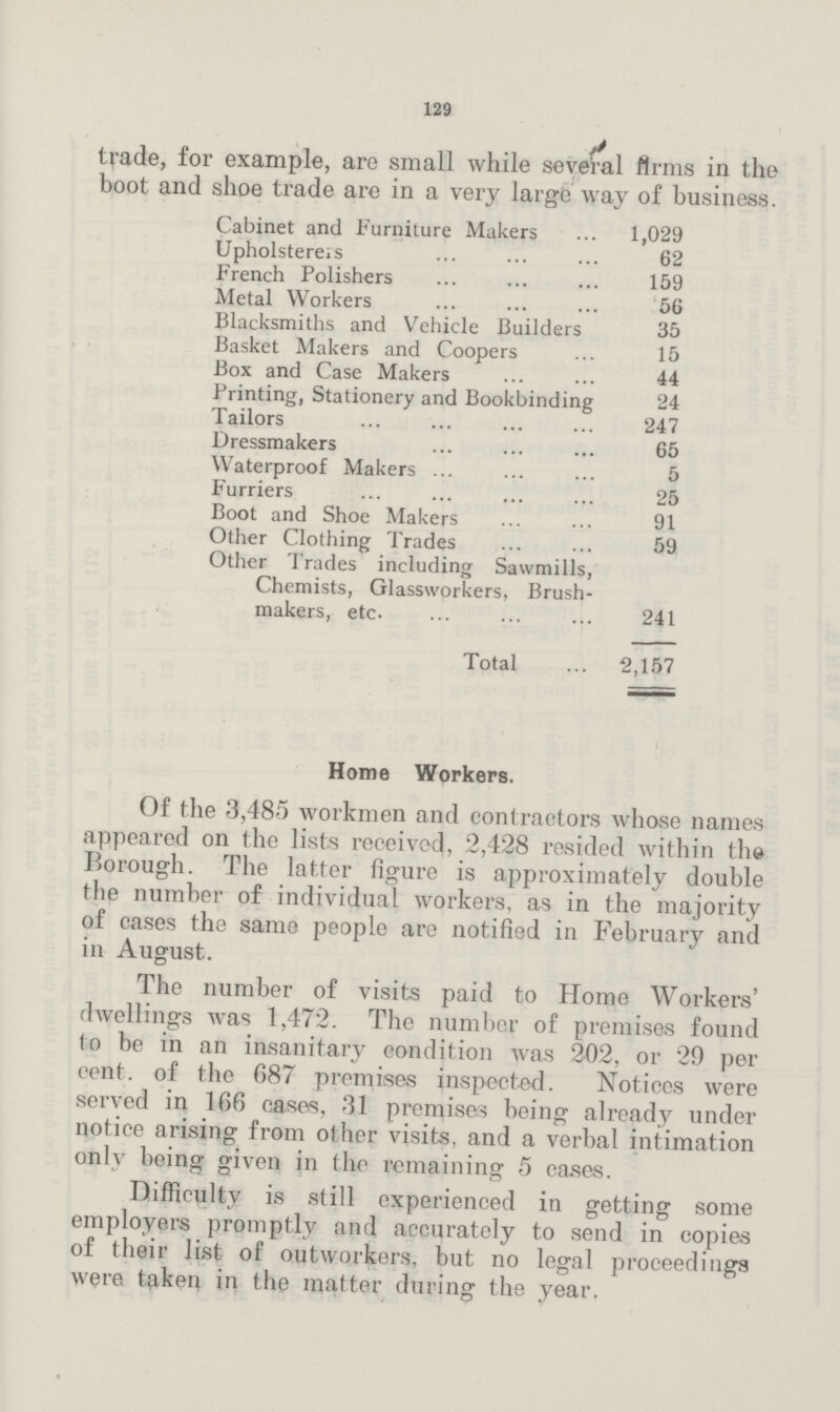 129 trade, for example, are small while several firms in the boot and shoe trade are in a very large way of business. Cabinet and Furniture Makers 1,029 Upholsterers 62 French Polishers 159 Metal Workers 56 Blacksmiths and Vehicle Builders 35 Basket Makers and Coopers 15 Box and Case Makers 44 Printing, Stationery and Bookbinding 24 Tailors 247 Dressmakers 65 Waterproof Makers 5 Furriers 25 Boot and Shoe Makers 91 Other Clothing Trades 59 Other Trades including Sawmills, Chemists, Glassworkers, Brush¬ makers, etc. 241 Total 2,157 Home Workers. Of the 3,485 workmen and contractors whose names appeared on the lists received, 2,428 resided within the Borough. The latter figure is approximately double the number of individual workers, as in the majority of cases the same people are notified in February and in August. The number of visits paid to Home Workers' dwellings was 1,472. The number of premises found to be in an insanitary condition was 202, or 29 per cent. of the 687 premises inspected. Notices were served in 166 cases, 31 premises being already under notice arising from other visits, and a verbal intimation only being given in the remaining 5 cases. Difficulty is still experienced in getting some employers promptly and accurately to send in copies of their list of outworkers, but no legal proceedings were taken in the matter during the year.