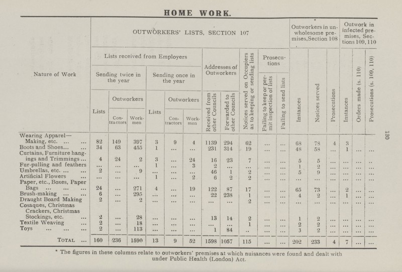 130 HOME WORK. Nature of Work OUTWORKERS' LISTS, SECTION 107 Outworkers in un wholesome pre mises,Section 108 Outwork in infected pre mises, Sec tions 109,110 Lists received from Employers Addresses of Outworkers Notices served on Occupiers as to keeping or sending lists Prosecu tions Instances Notices served Prosecutions Instances Orders made (s. 110) Prosecutions (s. 109, 110) bending twice in the year Sending once in the year Failing to keep or per mit inspection of lists Failing to send lists Lists Outworkers Lists Outworkers Received from other Councils Forwarded to other Councils Con tractors Work men Con tractors Work men Wearing Apparel— Making, etc. 82 149 397 3 9 4 1139 294 62 ... ... 68 78 4 3 ... ... Boots and Shoes 34 63 455 1 ... ... 231 314 19 ... ... 48 58 ... 1 ... ... Curtains, Furniture hang ings and Trimmings 4 24 2 3 ... 24 16 23 7 ... ... 5 5 ... ... ... ... Fur-pulling and feathers ... ... ... 1 ... 3 2 ... ... ... ... 1 2 ... ... ... ... Umbrellas, etc 2 ... 9 ... ... ... 46 1 2 ... ... 5 9 ... ... ... ... Artificial Flowers ... ... ... 1 ... 2 6 2 2 ... ... ... ... ... ... ... ... Paper, etc., Boxes, Paper Bags 24 ... 271 4 ... 19 122 87 17 ... ... 65 73 ... 2 ... ... Brush-making 6 ... 295 ... ... ... 22 238 1 ... ... 4 2 ... 1 ... ... Draught Board Making 2 ... 2 ... ... ... ... ... 2 ... ... ... ... ... ... ... ... Cosaques, Christmas Crackers, Christmas Stockings, etc. 2 ... 28 ... ... ... 13 14 2 ... ... 1 2 ... ... ... ... Textile Weaving 2 ... 18 ... ... ... ... ... 1 ... ... 2 2 ... ... ... ... Toys 2 ... 113 ... ... ... 1 84 ... ... ... 3 2 ... ... ... ... Total 160 236 1590 13 9 52 1598 1057 115 ... ... 202 233 4 7 ... ... The figures in these columns relate to outworkers' premises at which nuisances were found and dealt with under Public Health (London) Act.
