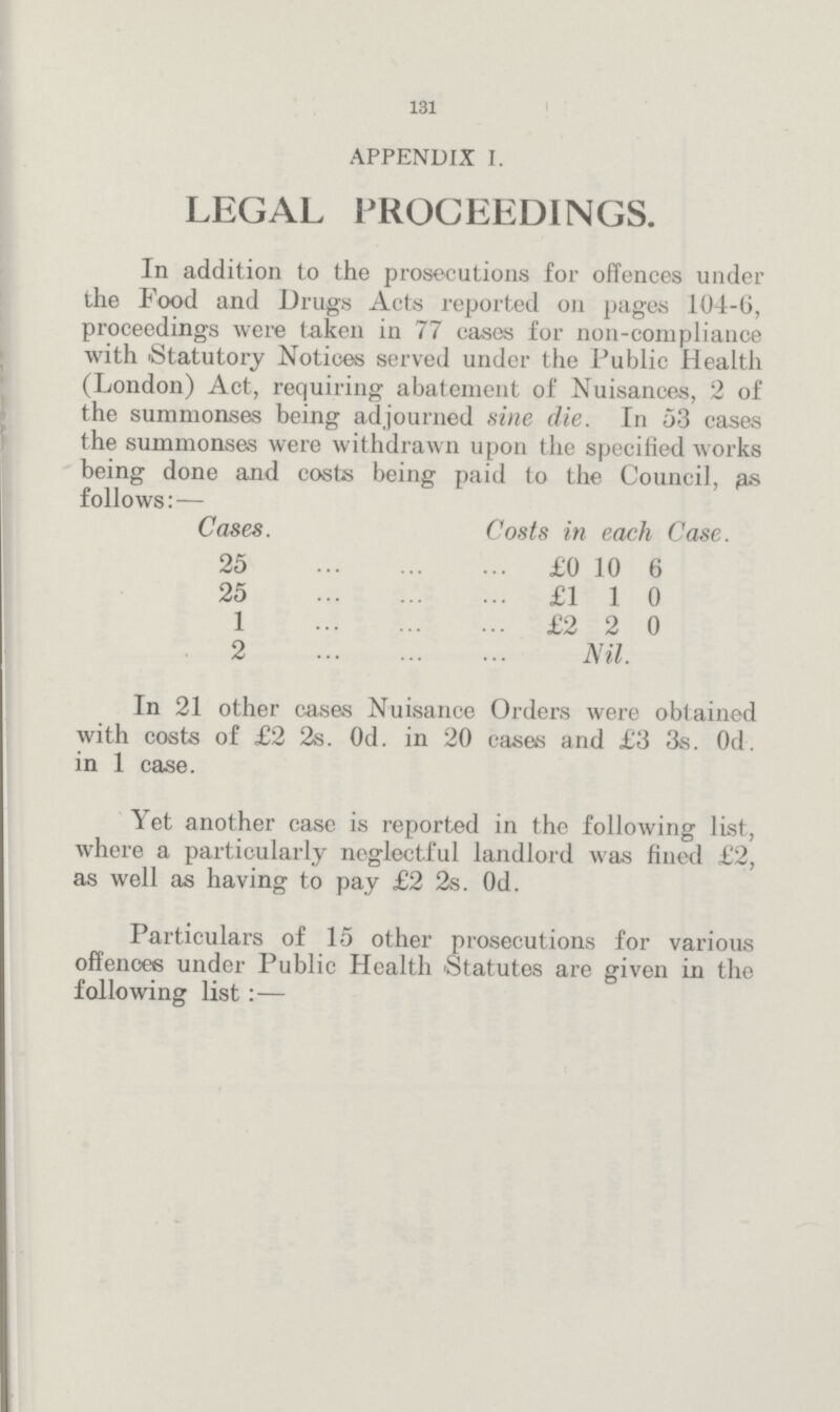131 APPENDIX I. LEGAL PROCEEDINGS. In addition to the prosecutions for offences under the Food and Drugs Acts reported on pages 104-6, proceedings were taken in 77 cases for non-compliance with Statutory Notices served under the Public Health (London) Act, requiring abatement of Nuisances, 2 of the summonses being adjourned sine die. In 53 cases the summonses were withdrawn upon the specified works being done and costs being paid to the Council, as follows:— Cases. Costs in each Case. 25 £0 10 6 25 £1 1 0 1 £2 2 0 2 Nil. In 21 other cases Nuisance Orders were obtained with costs of £2 2s. Od. in 20 cases and £3 3s. Od. in 1 case. Yet another case is reported in the following list, where a particularly neglectful landlord was fined £2, as well as having to pay £2 2s. Od. Particulars of 15 other prosecutions for various offences under Public Health Statutes are given in the following list: —
