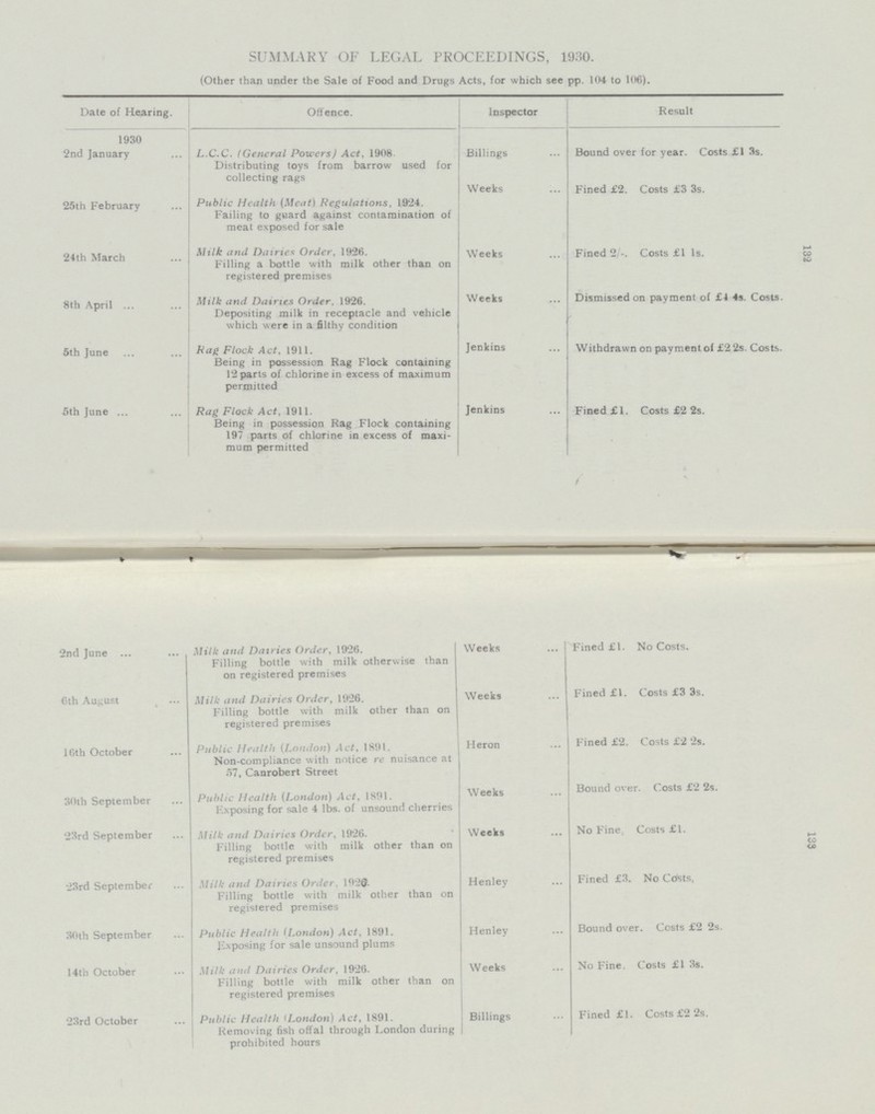 132 ♦-1 CO co SUMMARY OF LEGAL PROCEEDINGS, 1930. (Other than under the Sale of Food and Drugs Acts, for which see pp. 104 to 106). Date of Hearing. Offence. Inspector Result 1930 2nd January L.C.C. (General Powers) Act, 1908 Distributing toys from barrow used for collecting rags Billings Bound over for year. Costs £1 3s. 25th February Public Health (Meat) Regulations, 1924. Failing to guard against contamination of meat exposed for sale Weeks Fined £2. Costs £3 3s. 24th March Milk and Dairies Order, 1926. Filling a bottle with milk other than on registered premises Weeks Fined 2/-. Costs £1 1s. 8th April. Milk and Dairies Order, 1926. Depositing milk in receptacle and vehicle which were in a filthy condition Weeks Dismissed on payment of £4 4s. Costs. 5th June Rag Flock Act, 1911. Being in possession Rag Flock containing 12 parts of chlorine in excess of maximum permitted Jenkins Withdrawn on payment of £2 2s. Costs. 5th June Rag Flock Act, 1911. Being in possession Rag Flock containing 197 parts of chlorine in excess of maxi mum permitted Jenkins Fined £1 Costs £2 2s. 2nd June Milk and Dairies Order, 1926. Filling bottle with milk otherwise than on registered premises Weeks Fined £1. No Costs. 6th August Milk and Dairies Order, 1926. Filling bottle with milk other than on registered premises Weeks Fined £1. Costs £3 3s. 16th October Public Health (London) Act, 1891. Non-compliance with notice re nuisance at 57, Canrobert Street Heron Fined £2. Costs £2 2s. 30th September Public Health (London) Act, 1891. Exposing for sale 4 lbs. of unsound cherries Weeks Bound over. Costs £2 2s. 23rd September Milk and Dairies Order, 1926. Filling bottle with milk other than on registered premises Weeks No Fine Costs £1. 23rd September Milk and Dairies Order. 1920. Filling bottle with milk other than on registered premises Henley Fined £3. No Costs, 30th September Public Health (London) Act, 1891. Exposing for sale unsound plums Henley Bound over. Costs £2 2s. 14th October Milk and Dairies Order, 1926. Filling bottle with milk other than on registered premises Weeks No Fine. Costs £1 3s. 23rd October Public Health (London) Act, 1891. Removing fish offal through London during prohibited hours Billings Fined £1. Costs £2 2s.