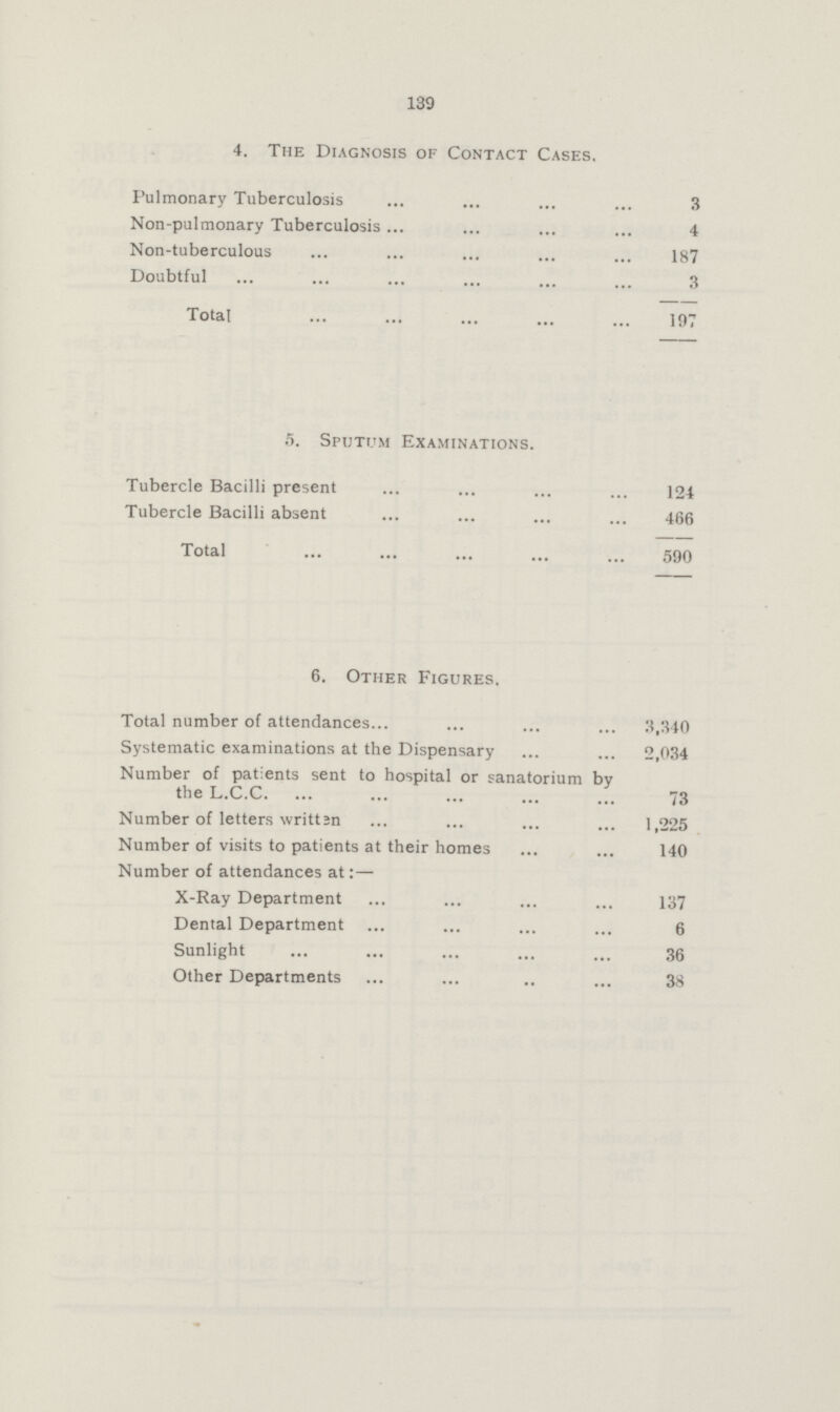 139 4. The Diagnosis of Contact Cases. Pulmonary Tuberculosis 3 Non-pulmonary Tuberculosis 4 Non-tuberculous 187 Doubtful 3 Total 197 5. Sputum Examinations. Tubercle Bacilli present 124 Tubercle Bacilli absent 466 Total 590 6. Other Figures. Total number of attendances 3,340 Systematic examinations at the Dispensary 2,034 Number of patients sent to hospital or sanatorium by the L.C.C. 73 Number of letters written 1,225 Number of visits to patients at their homes 140 Number of attendances at:— X-Ray Department 137 Dental Department 6 Sunlight 36 Other Departments 38