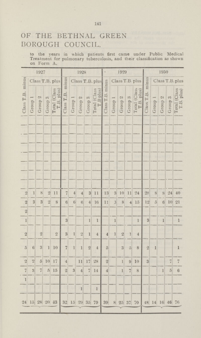 141 OF THE BETHNAL GREEN BOROUGH COUNCIL. to the years in which patients first came under Public Medical Treatment for pulmonary tuberculosis, and their classification as shown on Form A. 1927 1928 1929 1930 Class T.B. minus Class T.B. plus Class T.B. minus Class T.B. plus Class T.B. minus Class T.B plus Class T.B. minus Class T.B. plus Group 1 Group 2 Group 3 Total (Class T.B. plus) Group 1 Group 2 Group 3 Total (Class T.B plus) Group 1 Group 2 Group 3 Total (Class T.B. plus) Group 1 Group 2 Group 3 Total (Class T.B. plus) 2 1 8 2 11 7 4 4 3 11 13 3 10 11 24 28 8 8 24 40 2 3 3 2 8 6 6 6 4 16 11 3 8 4 15 12 5 6 10 21 2 1 3 1 1 1 1 3 1 1 2 2 2 3 1 2 1 4 4 1 2 1 4 5 6 3 1 10 7 1 1 2 4 5 3 5 8 2 1 1 2 2 5 10 17 4 11 17 28 2 1 9 10 3 7 1 7 3 7 5 15 2 3 4 7 14 4 1 7 8 1 5 6 1 1 1 24 15 28 20 53 32 15 29 35 79 39 8 25 37 70 48 14 16 46 76