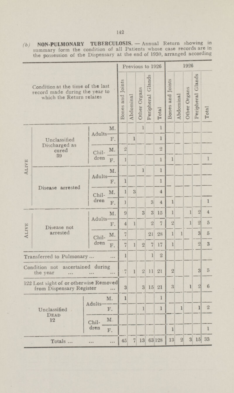 142 (b) NON-PULMONARY TUBERCULOSIS. — Annual Return showing in summary form the condition of all Patients whose case records are in the possession of the Dispensary at the end of 1930, arranged according Condition at the time of the last record made during the year to which the Return relates Previous to 1926 1926 Bones and Joints Abdominal Other Organs Peripheral Glands Total Bones and Joints Abdominal Other Organs Peripheral Glands Total Alive Unclassified Discharged as cured 39 Adults M. 1 1 F. 1 1 Chil dren M. 2 2 F. 1 1 1 1 Disease arrested Adults- M. 1 1 F. 1 1 Chil dren M. 1 3 4 F. 1 3 4 1 1 Alive Disease not arrested Adults M. 9 3 3 15 1 1 2 4 F. 4 1 2 7 2 1 2 5 Children M. 7 21 28 1 1 3 5 F. 7 1 2 7 17 1 2 3 Transferred to Pulmonary 1 1 2 Condition not ascertained during the year 7 1 2 11 21 2 3 5 122 Lost sight of or otherwise Removed from Dispensary Register 3 3 15 21 3 1 2 6 Unclassified Dead 12 Adults- M. 1 1 F. 1 1 1 1 2 Chil dren M F. 1 1 Totals 45 7 13 63 128 13 2 3 15 33