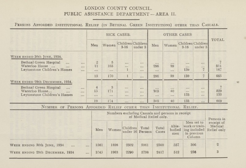 9 LONDON COUNTY COUNCIL. PUBLIC ASSISTANCE DEPARTMENT — AREA II. Persons Afforded Institutional Relief (in Bethnal Green Institutions) other than Casuals. SICK CASES. OTHER CASES TOTAL Men Women Children 3-16 Children under 3 Men Women Children 3-16 Children under 3 Week ended 30th June, 1934. Bethnal Green Hospital 2 5 ... ... ... ... ... ... 7 Waterloo House 11 165 ... ... 296 39 ... ... 511 Leytonstone Children's Homes ... ... 1 ... ... ... 139 7 147 13 170 1 ... 296 39 139 7 665 Week ended 29th December, 1934 Bethnal Green Hospital 4 3 ... ... ... ... ... ... 7 Waterloo House 15 171 ... ... 303 40 ... ... 529 Leytonstone Children's Homes ... ... ... ... ... ... 133 ... 133 19 174 ... ... 303 40 133 ... 669 Number of Persons Afforded Relief other than Institutional Relief. Numbers excluding Casuals and persons in receipt of Medical Relief only. Persons in receipt of Medical Relief only Men Women Children under 16 Total Persons Total Cases Able bodied men Men set to work or train ing included in previous Column Week ending 30th June, 1934 1561 1898 2502 5961 2360 557 306 2 Week ending 29th December, 1934 1545 1963 2290 5798 2417 512 236 3