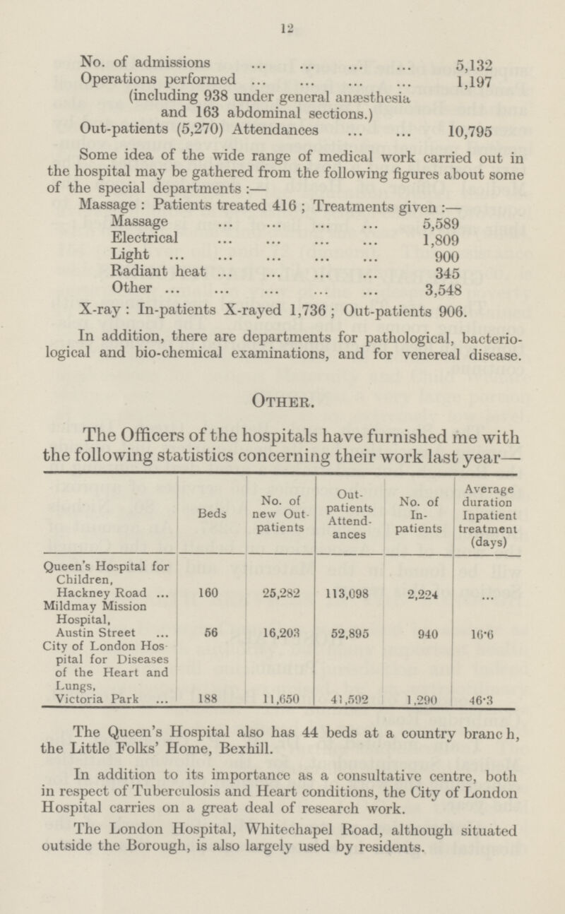 12 No. of admissions 5,132 Operations performed 1,197 (including 938 under general anesthesia and 163 abdominal sections.) Out-patients (5,270) Attendances 10,795 Some idea of the wide range of medical work carried out in the hospital may be gathered from the following figures about some of the special departments :— Massage : Patients treated 416 ; Treatments given :— Massage 5,589 Electrical 1,809 Light 900 Radiant heat 345 Other 3,548 X-ray : In-patients X-rayed 1,736 ; Out-patients 906. In addition, there are departments for pathological, bacterio logical and bio-chemical examinations, and for venereal disease. Other. The Officers of the hospitals have furnished me with the following statistics concerning their work last year— Beds No. of new Out patients Out patients Attend ances No. of In patients Average duration Inpatient treatment (days) Queen's Hospital for Children, Hackney Road 160 25,282 113,098 2,224 ... Mildmay Mission Hospital. Austin Street 56 16,203 52,895 940 16.6 City of London Hospital for Diseases of the Heart and Lungs, Victoria Park 188 11,650 41,592 1,290 46.3 The Queen's Hospital also has 44 beds at a country branch, the Little Folks' Home, Bexhill. In addition to its importance as a consultative centre, both in respect of Tuberculosis and Heart conditions, the City of London Hospital carries on a great deal of research work. The London Hospital, Whitechapel Road, although situated outside the Borough, is also largely used by residents.