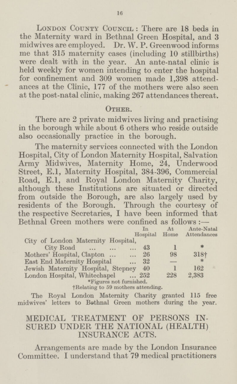 16 London County Council: There are 18 beds in the Maternity ward in Bethnal Green Hospital, and 3 mid-wives are employed. Dr. W. P. Greenwood informs me that 315 maternity cases (including 10 stillbirths) were dealt with in the year. An ante-natal clinic is held weekly for women intending to enter the hospital for confinement and 309 women made 1,398 attend ances at the Clinic, 177 of the mothers were also seen at the post-natal clinic, making 267 attendances thereat. Other. There are 2 private midwives living and practising in the borough while about 6 others who reside outside also occasionally practice in the borough. The maternity services connected with the London Hospital, City of London Maternity Hospital, Salvation Army Midwives, Maternity Home, 24, Underwood Street, E.l, Maternity Hospital, 384-396, Commercial Road, E.l, and Royal London Maternity Charity, although these Institutions are situated or directed from outside the Borough, are also largely used by residents of the Borough. Through the courtesv of the respective Secretaries, I have been informed that Bethnal Green mothers were confined as follows :— In Hospital At Home Ante-Natal Attendances City of London Maternity Hospital City Road 43 1 * Mothers' Hospital, Clapton 26 98 318† East End Maternity Hospital 32 — * Jewish Maternity Hospital, Stepney 40 1 162 London Hospital, Whitechapel 252 228 2,383 *Figures not furnished. †Relating to 59 mothers attending. The Royal London Maternity Charity granted 115 free midwives' letters to Bothnal Green mothers during the year. MEDICAL TREATMENT OF PERSONS IN SURED UNDER THE NATIONAL (HEALTH) INSURANCE ACTS. Arrangements are made by the London Insurance Committee. I understand that 79 medical practitioners
