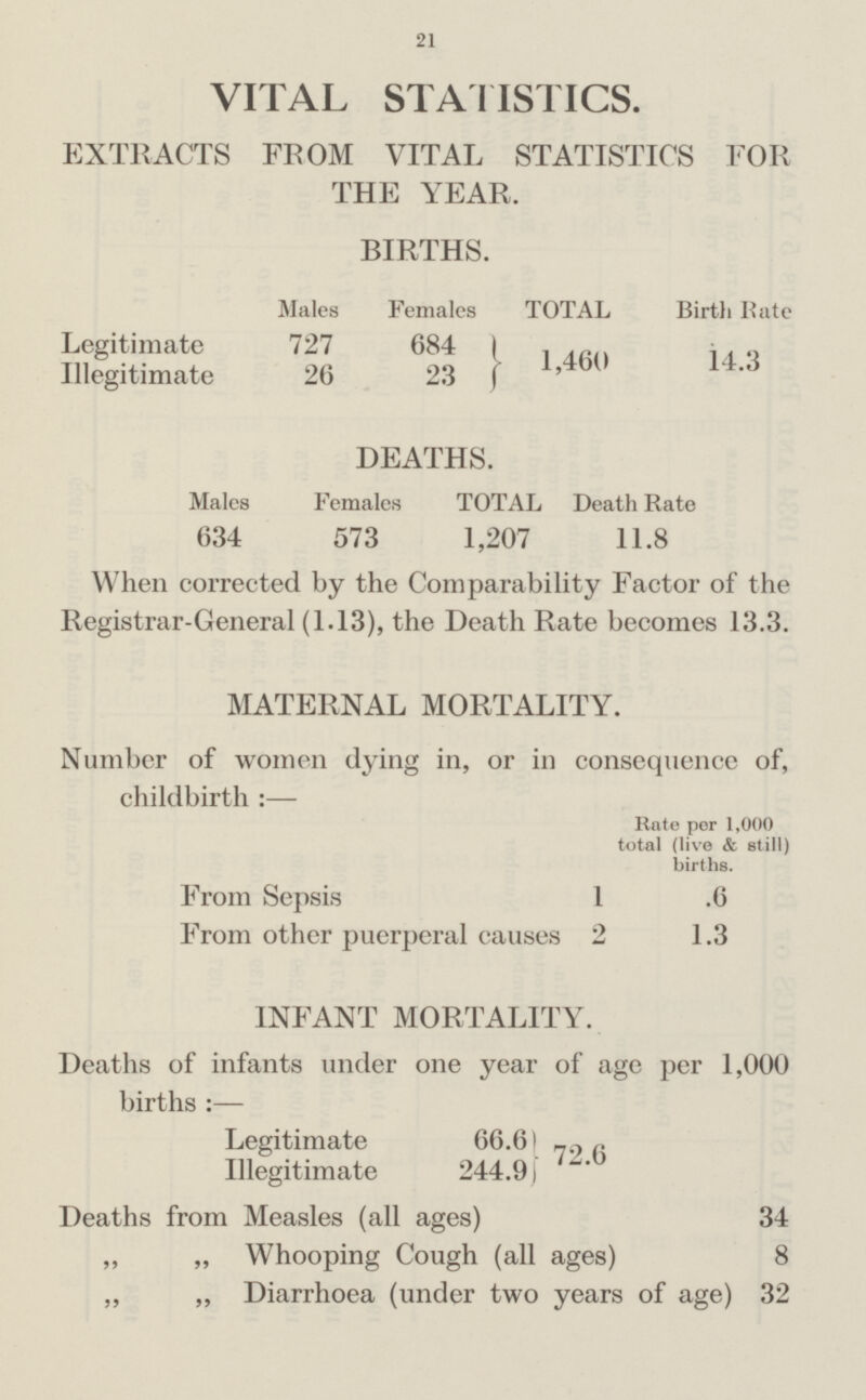 21 VITAL STATISTICS. EXTRACTS FROM VITAL STATISTICS FOR THE YEAR. BIRTHS. Males Females TOTAL Birth Rate Legitimate 727 684 1,460 14.3 Illegitimate 26 23 1'460 14.3 DEATHS. Males Females TOTAL Death Rate 634 573 1,207 11.8 When corrected by the Comparability Factor of the Registrar-General (1.13), the Death Rate becomes 13.3. MATERNAL MORTALITY. Number of women dying in, or in consequence of, childbirth :— Rate por 1,000 total (live & still) births. From Sepsis 1 .6 From other puerperal causes 2 1.3 INFANT MORTALITY. Deaths of infants under one year of age per 1,000 births :— Legitimate 66.6 72.6 Illegitimate 244.9) Deaths from Measles (all ages) 34 Whooping Cough (all ages) 8 Diarrhoea (under two years of age) 32