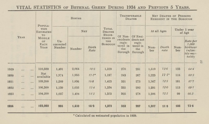 22 VITAL STATISTICS of Bethnal Green During 1934 and Previous 5 Years. Year Popula tion Estimated to Middle of Each Year Births Total Deaths Regis tered in the Borough Transferable Deaths Net Deaths of Persons Resident in the Borough Net Of Non residents regis tered in the Borough Of Resi dents not regis tered in the Borough At all Ages Under 1 year of Age Un corrected Number Number Birth Rate Num ber Death rate Num ber per 1,000 births or i nfati tile mor tality 1929 110,500 1,491 2,064 18•6 1,529 270 251 1,510 13•6 133 64•4 1930 Not available 1,374 1,955 17•7* 1,197 243 267 1,223 11•1* 118 60•3 1931 109,200 1,289 1,836 16•8 1,423 331 275 1,367 12•5 161 87•7 1932 106,300 1,139 1,635 15•4 1,334 335 292 1,291 12•0 113 69•1 1933 104,200 1,037 1,494 14•3 1,353 325 278 1,306 12•5 99 66•3 1934 102,060 993 1,460 14•3 1,272 352 287 1,207 11•8 106 72•6 * Calculated on estimated population in 1929.