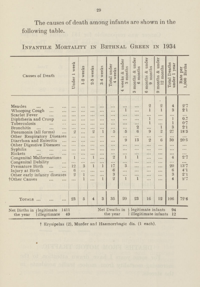 29 The causes of death among infants are show in the following table. Infantile Mortality in Bethnal Green in 1934 Causes of Death Under 1 week 1-2 weeks 2-3 weeks 3-4 weeks Total under 4 weeks 4 weeks & under 3 months 3 months & under 6 months 6 months & under 9 months 9 months & under 12 months Total Deaths under 1 year per 1,000 Births Measles ... ... ... ... ... ... ... 2 2 4 2•7 Whooping Cough ... ... ... ... ... 1 ... 1 1 3 2•1 Scarlet Fever ... ... ... ... ... ... ... ... ... ... ... Diphtheria and Croup ... ... ... ... ... ... ... 1 ... 1 0•7 Tuberculosis ... ... ... ... ... ... ... 1 ... 1 0•7 Bronchitis ... ... ... ... ... ... 2 ... 1 3 2•1 Pneumonia (all forms) 2 ... 2 ... 5 5 6 9 ... 27 18•5 Other Respiratory Diseases ... ... ... ... ... ... ... ... ... ... ... Diarrhoea and Enteritis ... ... ... ... ... 9 13 2 ... 30 20•5 Other Digestive Diseases ... ... ;;; ... ... ... ... ... ... ... ... Syphilis ... ... ... ... ... ... ... ... ... ... ... Rickets ... ... ... ... ... ... ... ... ... ... ... Congenital Malformations 1 ... 1 ... 2 1 1 ... ... 4 2•7 Congenital Debility ... ... ... ... ... ... ... ... ... ... ••• Premature Birth 12 ... 1 1 17 3 ... ... ... 20 13•7 Injury at Birth 6 ... ... ... 6 ... ... ... ... 6 4•1 Other early infancy diseases 2 1 ... ... 3 ... ... ... ... 3 2•1 fOther Causes ... 1 ... i 2 1 1 ... ... 4 2•7 Totals 23 5 4 3 35 20 23 16 12 106 72•6 Net Births in (legitimate 1411 Net Deaths in J legitimate infants 94 the year (illegitimate 49 the year Iillegitimate infants 12 † Erysipelas (2), Murder and Haemorrhagic dis. (1 each).