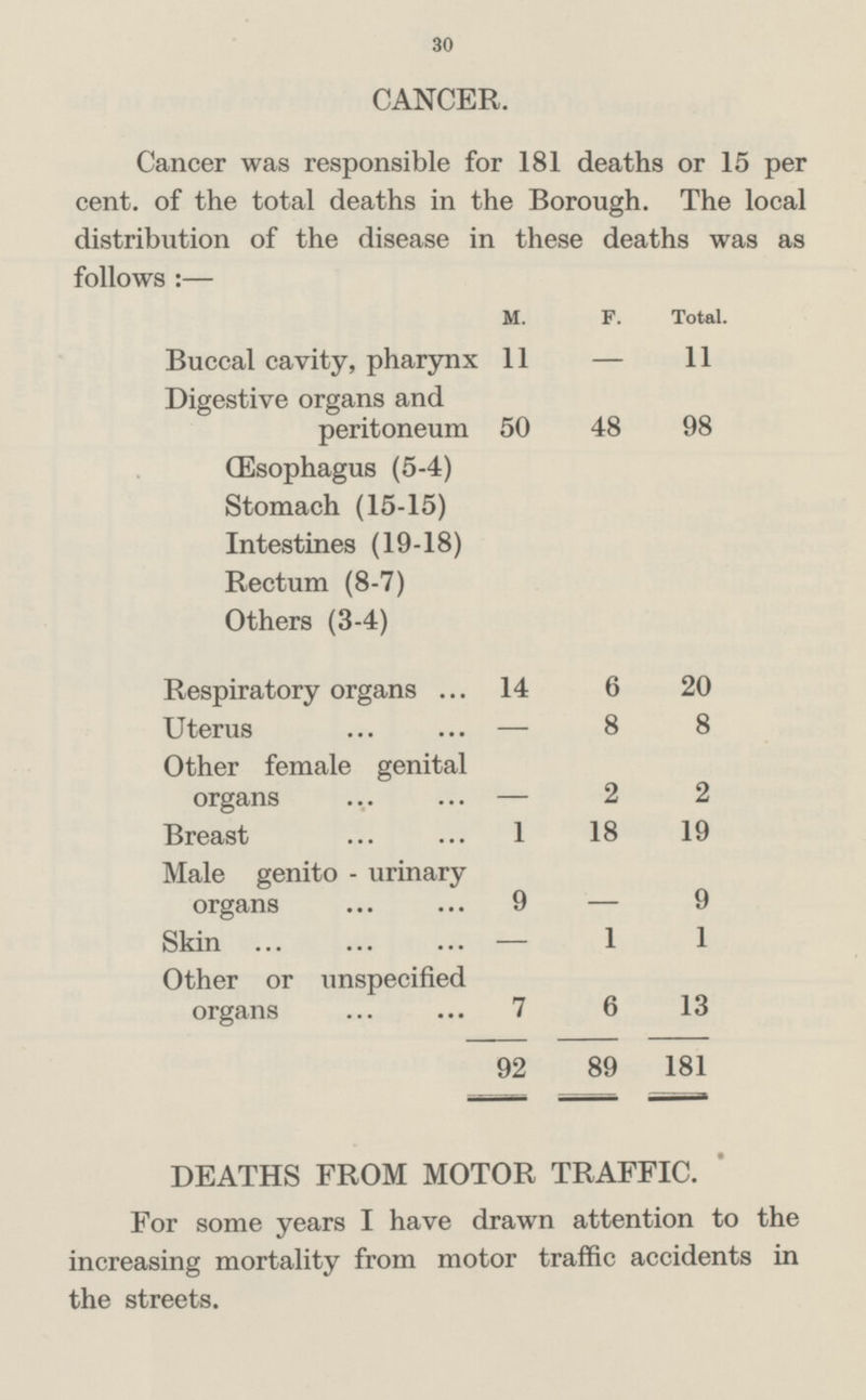 30 CANCER. Cancer was responsible for 181 deaths or 15 per cent. of the total deaths in the Borough. The local distribution of the disease in these deaths was as follows:— M. F. Total. Buccal cavity, pharynx 11 — 11 Digestive organs and peritoneum 50 48 98 (Esophagus (5-4) Stomach (15-15) Intestines (19-18) Rectum (8-7) Others (3-4) Respiratory organs 14 6 20 Uterus — 8 8 Other female genital organs — 2 2 Breast 1 18 19 Male genito - urinary organs 9 — 9 Skin ... — 1 1 Other or unspecified organs 7 6 13 92 89 181 DEATHS FROM MOTOR TRAFFIC. For some years I have drawn attention to the increasing mortality from motor traffic accidents in the streets.