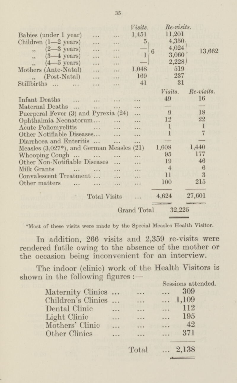 35 Visits. Re-visits. Babies (under 1 year) 1,451 11,201 Children (1—2 years) 5 6 4,3501 13,662 „ (2—3 years) - 4,024 „ (3—4 years) 1 3,060 „ (4—5 years) — 2,228 Mothers (Ante-Natal) 1,048 519 ,, (Post-Natal) 169 237 Stillbirths 41 31 Visits. Re-visits. Infant Deaths 49 16 Maternal Deaths — — Puerperal Fever (3) and Pyrexia (24) 9 18 Ophthalmia Neonatorum 12 22 Acute Poliomyelitis 1 1 Other Notifiable Diseases 1 7 Diarrhoea and Enteritis — — Measles (3,027*), and German Measles (21) 1,608 1,440 Whooping Cough 95 177 Other Non-Notifiable Diseases 19 46 Milk Grants 4 6 Convalescent Treatment 11 3 Other matters 100 215 Total Visits 4,624 27,601 Grand Total 32,225 *Most of these visits were made by the Special Measles Health Visitor. In addition, 266 visits and 2,359 re-visits were rendered futile owing to the absence of the mother or the occasion being inconvenient for an interview. The indoor (clinic) work of the Health Visitors is shown in the following figures Sessions attended. Maternity Clinics 309 Children's Clinics 1,109 Dental Clinic 112 Light Clinic 195 Mothers' Clinic 42 Other Clinics 371 Total 2,138 The indoor (clinic) work of the Health Visitors is shown in the following figures:- Sessions attended. Maternity Clinics 309 Children's Clinics 1,109 Dental Clinic 112 Light Clinic 195 Mothers' Clinic 42 Other Clinics 371 Total 2,138
