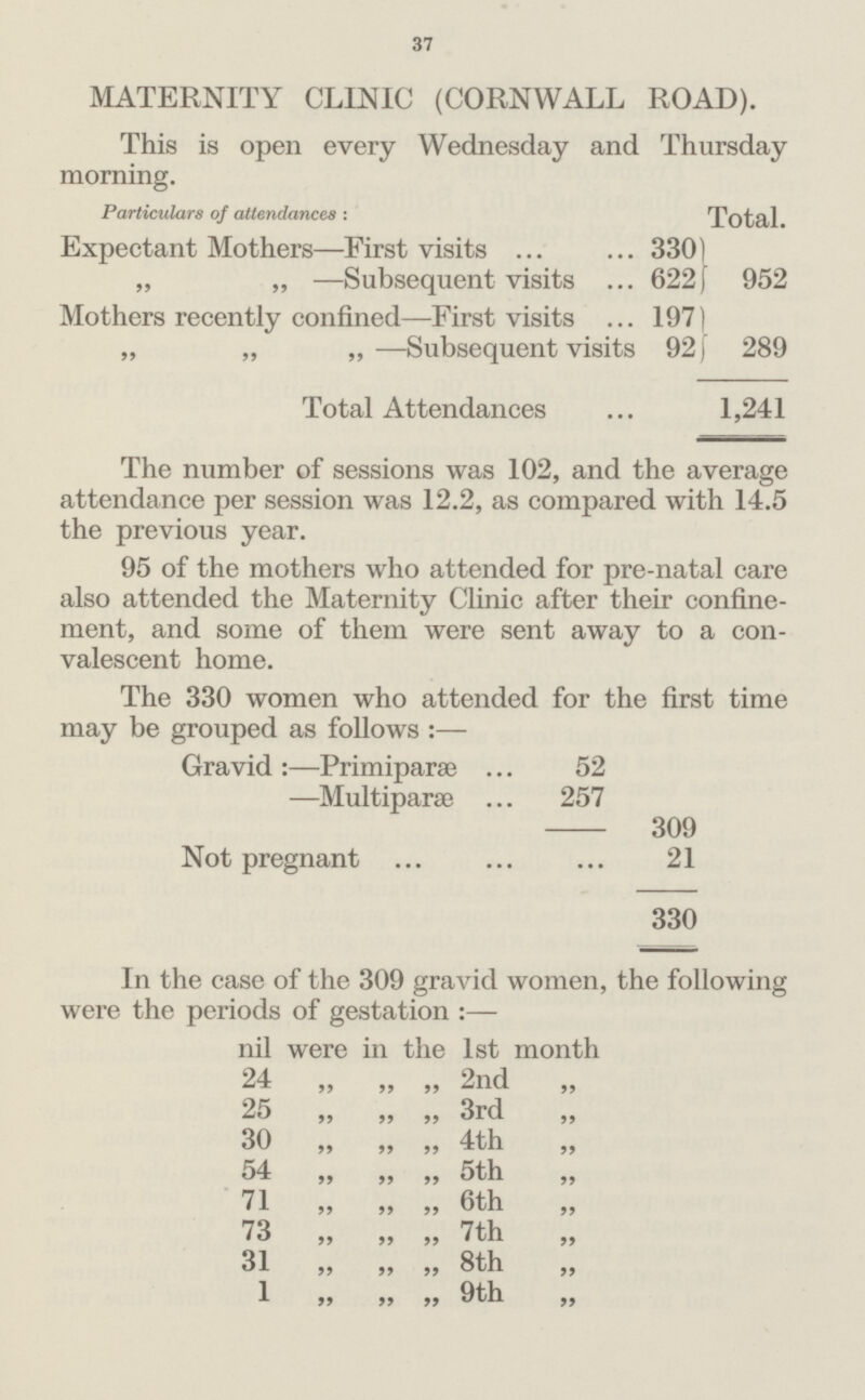 37 MATERNITY CLINIC (CORNWALL ROAD). This is open every Wednesday and Thursday morning. Particulars of attendances : Total. Expectant Mothers—First visits 3301 952 „ „ —Subsequent visits 6221 Mothers recently confined—First visits 197 289 „ „ „ —Subsequent visits 92 Total Attendances 1,241 The number of sessions was 102, and the average attendance per session was 12.2, as compared with 14.5 the previous year. 95 of the mothers who attended for pre-natal care also attended the Maternity Clinic after their confine ment, and some of them were sent away to a con valescent home. The 330 women who attended for the first time may be grouped as follows:— Gravid:—Primiparæ 52 —Multiparæ 257 309 Not pregnant 21 330 In the case of the 309 gravid women, the following were the periods of gestation nil were in the 1st month 24 „ „ „ 2nd „ 25 „ „ „ 3rd „ 30 „ „ „ 4th „ 54 „ „ „ 5th „ 71 „ ,, „ 6th „ 73 ,, ,, ,, 7th ,, 31 „ „ „ 8th „ 1 ,, ,, ,, 9th ,,