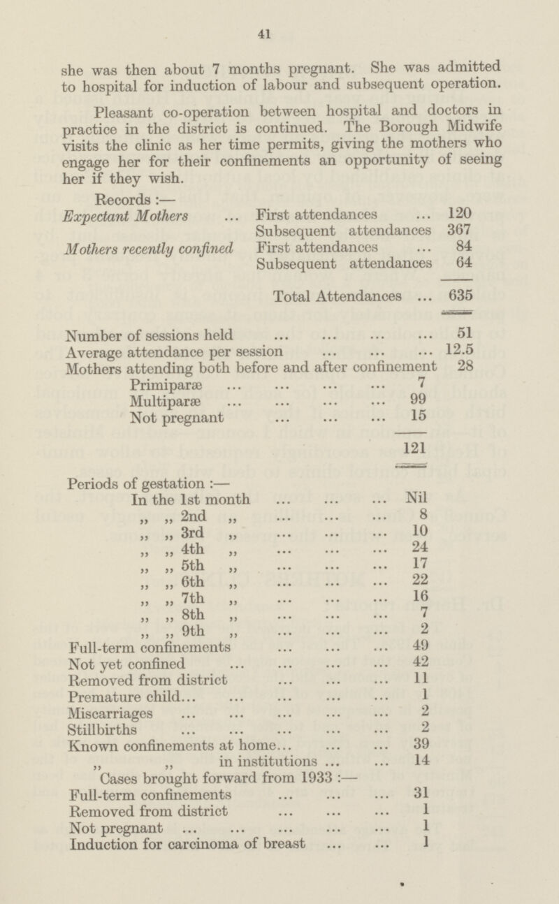 41 she was then about 7 months pregnant. She was admitted to hospital for induction of labour and subsequent operation. Pleasant co-operation between hospital and doctors in practice in the district is continued. The Borough Midwife visits the clinic as her time permits, giving the mothers who engage her for their confinements an opportunity of seeing her if they wish. Records :— Expectant Mothers First attendances 120 Subsequent attendances 367 Mothers recently confined First attendances 84 Subsequent attendances 64 Total Attendances 635 Number of sessions held 51 Average attendance per session 12.5 Mothers attending both before and after confinement 28 Primiparse 7 Multiparae 99 Not pregnant 15 121 Periods of gestation :— In the 1st month Nil 2nd 8 3rd 10 4th 24 5th 17 6th 22 7th 16 8th 7 9th 2 Full-term confinements 49 Not yet confined 42 Removed from district 11 Premature child 1 Miscarriages 2 Stillbirths 2 Known confinements at home. 39 in institutions 14 Cases brought forward from 1933 :— Full-term confinements 31 Removed from district 1 Not pregnant 1 Induction for carcinoma of breast 1