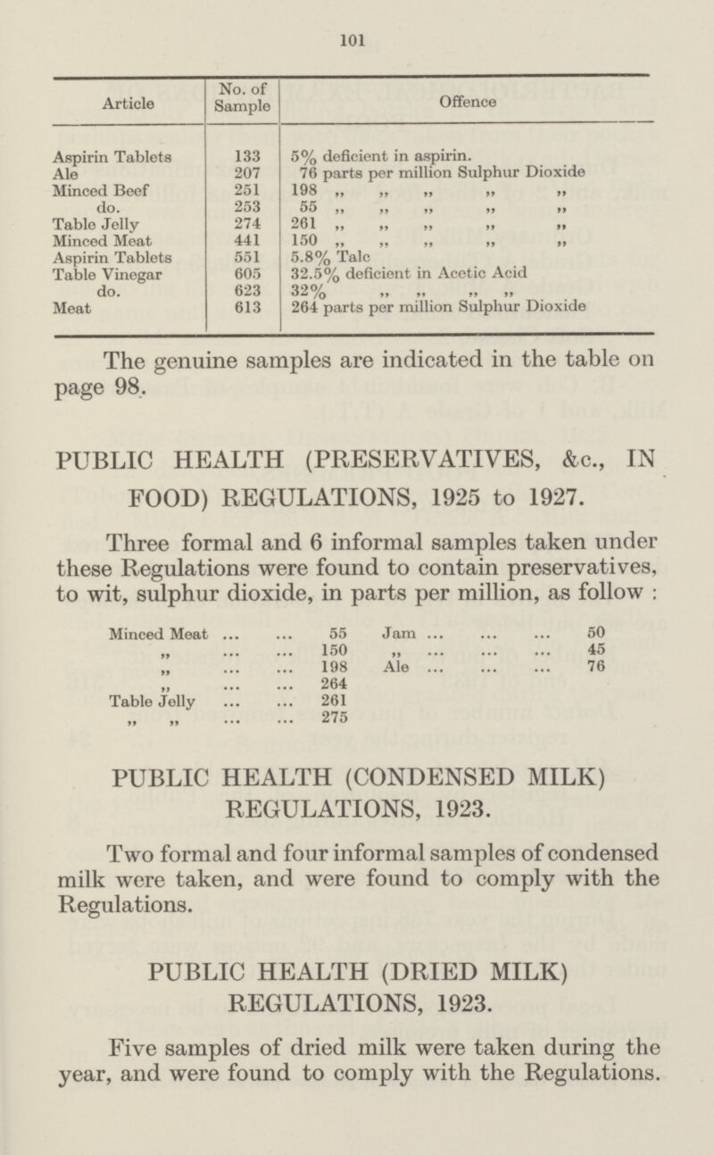101 Article No. of Sample Offence Aspirin Tablets 133 5% deficient in aspirin. Ale 207 76 parts per million Sulphur Dioxide Minced Beef 251 198 „ ,, ,, ,, ,, do. 253 55 „ ,, ,, ,, ,, Table Jelly 274 261 „ ,, ,, ,, ,, Minced Meat 441 150 „ ,, ,, ,, ,, Aspirin Tablets 551 5.8% Talc Table Vinegar 605 32.5% deficient in Acetic Acid do. 623 32% „ „ „ „ Meat 613 264 parts per million Sulphur Dioxide The genuine samples are indicated in the table on page 98. PUBLIC HEALTH (PRESERVATIVES, &c., IN FOOD) REGULATIONS, 1925 to 1927. Three formal and 6 informal samples taken under these Regulations were found to contain preservatives, to wit, sulphur dioxide, in parts per million, as follow: Minced Meat 55 Jam 50 „ 150 „ 45 „ 198 Ale 76 „ 264 Table Jelly 261 „ „ 275 PUBLIC HEALTH (CONDENSED MILK) REGULATIONS, 1923. Two formal and four informal samples of condensed milk were taken, and were found to comply with the Regulations. PUBLIC HEALTH (DRIED MILK) REGULATIONS, 1923. Five samples of dried milk were taken during the year, and were found to comply with the Regulations.