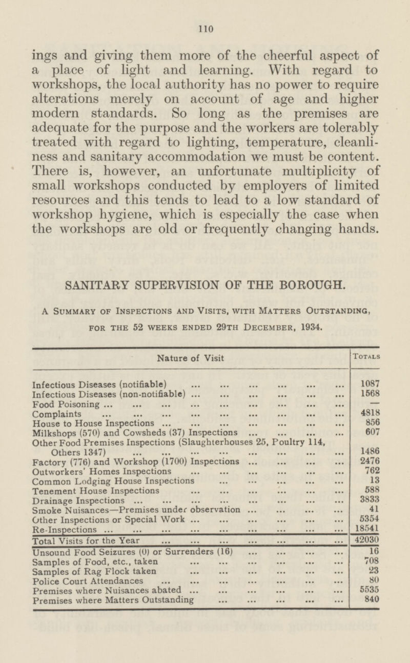 110 ings and giving them more of the cheerful aspect of a place of light and learning. With regard to workshops, the local authority has no power to require alterations merely on account of age and higher modern standards. So long as the premises are adequate for the purpose and the workers are tolerably treated with regard to lighting, temperature, cleanli ness and sanitary accommodation we must be content. There is, however, an unfortunate multiplicity of small workshops conducted by employers of limited resources and this tends to lead to a low standard of workshop hygiene, which is especially the case when the workshops are old or frequently changing hands. SANITARY SUPERVISION OF THE BOROUGH. A Summary of Inspections and Visits, with Matters Outstanding, for the 52 WEEKS ended 29th DECEMBER, 1934. Nature of Visit Totals Infectious Diseases (notifiable) 1087 Infectious Diseases (non-notifiable) 1568 Food Poisoning — Complaints 4818 House to House Inspections 856 Milkshops (570) and Cowsheds (37) Inspections 607 Other Food Premises Inspections (Slaughterhouses 25, Poultry 114, Others 1347) 1486 Factory (776) and Workshop (1700) Inspections 2476 Outworkers' Homes Inspections 762 Common Lodging House Inspections 13 Tenement House Inspections 588 Drainage Inspections 3833 Smoke Nuisances—Premises under observation 41 Other Inspections or Special Work 5354 Re-Inspections 18541 Total Visits for the Year 42030 Unsound Food Seizures (0) or Surrenders (16) 16 Samples of Food, etc., taken 708 Samples of Rag Flock taken 23 Police Court Attendances 80 Premises where Nuisances abated 5535 Premises where Matters Outstanding 840
