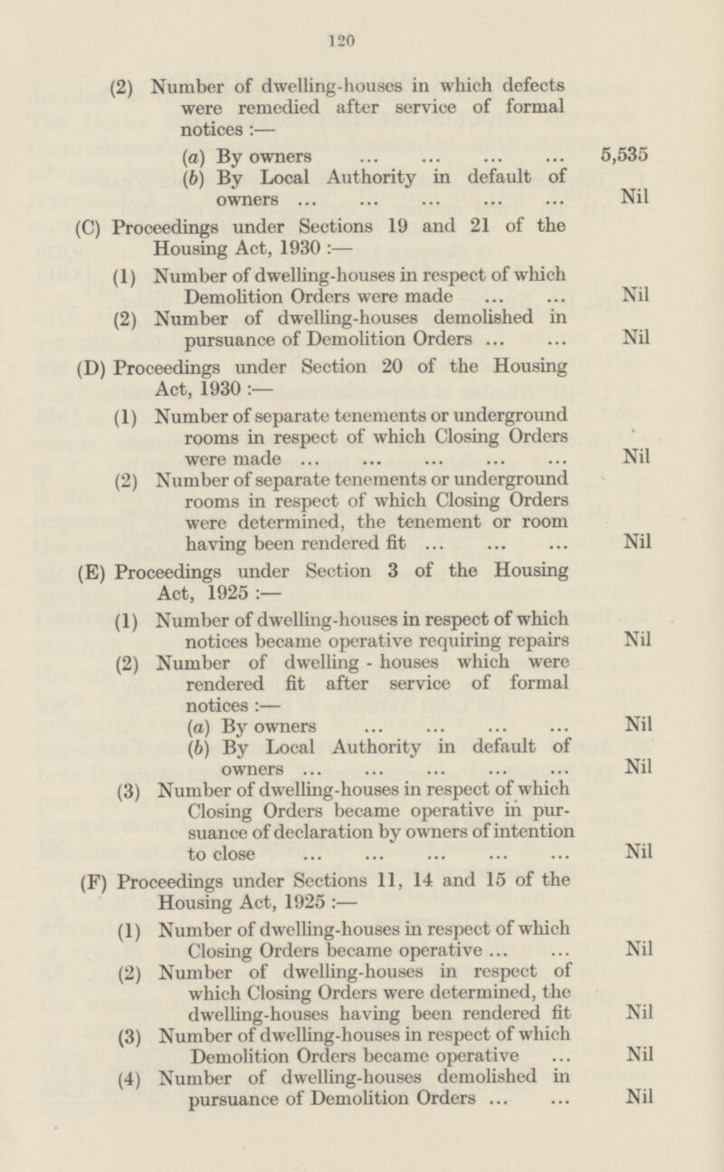 120 (2) Number of dwelling-houses in which defects were remedied after service of formal notices:— (a) By owners 5,535 (b) By Local Authority in default of owners Nil (C) Proceedings under Sections 19 and 21 of the Housing Act, 1930 :— (1) Number of dwelling-houses in respect of which Demolition Orders were made Nil (2) Number of dwelling-houses demolished in pursuance of Demolition Orders Nil (D) Proceedings under Section 20 of the Housing Act, 1930 (1) Number of separate tenements or underground rooms in respect of which Closing Orders were made Nil (2) Number of separate tenements or underground rooms in respect of which Closing Orders were determined, the tenement or room having been rendered fit Nil (E) Proceedings under Section 3 of the Housing Act, 1925 :— (1) Number of dwelling-houses in respect of which notices became operative requiring repairs Nil (2) Number of dwelling - houses which were rendered fit after service of formal notices :— (a) By owners Nil (b) By Local Authority in default of owners Nil (3) Number of dwelling-houses in respect of which Closing Orders became operative in pur suance of declaration by owners of intention to close Nil (F) Proceedings under Sections 11, 14 and 15 of the Housing Act, 1925:— (1) Number of dwelling-houses in respect of which Closing Orders became operative Nil (2) Number of dwelling-houses in respect of which Closing Orders were determined, the dwelling-houses having been rendered fit Nil (3) Number of dwelling-houses in respect of which Demolition Orders became operative Nil (4) Number of dwelling-houses demolished in pursuance of Demolition Orders Nil