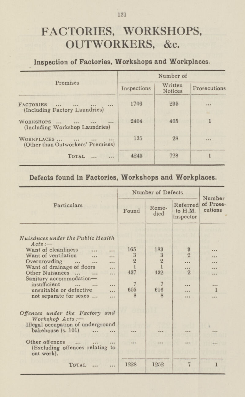 121 FACTORIES, WORKSHOPS, OUTWORKERS, &c. Inspection of Factories, Workshops and Workplaces. Premises Number of Inspections Written Notices Prosecutions Factories (Including Factory Laundries) 1706 295 ... Workshops (Including Workshop Laundries) 2404 405 1 Workplaces (Other than Outworkers' Premises) 135 28 ... Total 4245 728 1 Defects found in Factories, Workshops and Workplaces. Particulars Number of Defects Number of Prose cutions Found Reme died Referred to H.M. Inspector Nuisdnces under the Public Health Acts:— Want of cleanliness 165 183 3 ... Want of ventilation 3 3 2 ... Overcrowding 2 2 ... ... Want of drainage of floors 1 1 ... ... Other Nuisances 437 432 2 ... Sanitary accommodation— insufficient 7 7 ... ... unsuitable or defective 605 616 ... 1 not separate for sexes 8 8 ... ... Offences under the Factory and Workshop Acts :— Illegal occupation of underground bakehouse (s. 101) ... ... ... ... Other offences (Excluding offences relating to out work). ... ... ... ... Total 1228 1252 7 1