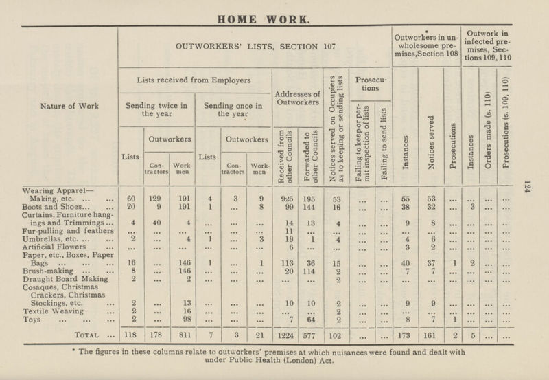 HOME WORK. OUTWORKERS' LISTS, SECTION 107 * Outworkers in un wholesome pre mises,Section 108 Outwork in infected pre mises, Sec tions 109,110 Nature of Work Lists received from Employers Addresses of Outworkers Notices served on Occupiers as to keeping or sending lists Prosecu tions Instances Notices served Prosecutions Instances Orders made (s. 110) Prosecutions (s. 109, 110) Sending twice in the year Sending once in the year Failing to keep or per mit inspection of lists Failing to send lists Lists Outworkers Lists Outworkers Received from other Councils Forwarded to other Councils Con tractors Work men Con tractors Work men Wearing Apparel— Making, etc. 60 129 191 4 3 9 925 195 53 ... ... 55 53 ... ... ... ... Boots and Shoes 20 9 191 1 ... 8 99 144 16 ... ... 38 32 ... 3 ... ... Curtains, Furniture hang ings and Trimmings 4 40 4 ... ... ... 14 13 4 ... ... 9 8 ... ... ... ... Fur-pulling and feathers ... ... ... ... ... ... 11 ... ... ... ... ... ... ... ... ... ... Umbrellas, etc. 2 ... 4 1 ... 3 19 1 4 ... ... 4 6 ... ... ... ... Artificial Flowers ... ... ... ... ... ... 6 ... ... ... ... 3 2 ... ... ... ... Paper, etc., Boxes, Paper Bags 16 ... 146 1 ... 1 113 36 15 ... ... 40 37 1 2 ... ... Brush-making 8 ... 146 ... ... ... 20 114 2 ... ... 7 7 ... ... ... ... Draught Board Making 2 ... 2 ... ... ... ... ... 2 ... ... ... ... ... ... ... ... Cosaques, Christmas Crackers, Christmas Stockings, etc. 2 ... 13 ... ... ... 10 10 2 ... ... 9 9 ... ... ... ... Textile Weaving 2 ... 16 ... ... ... ... ... 2 ... ... ... ... ... ... ... ... Toys 2 ... 98 ... ... 7 64 2 ... ... 8 7 1 ... ... ... Total 118 178 811 7 3 21 1224 577 102 ... ... 173 161 2 5 ... ... * The figures in these columns relate to outworkers' premises at which nuisances were found and dealt with under Public Health (London) Act. 124