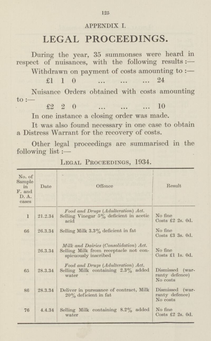 125 APPENDIX I. LEGAL PROCEEDINGS. During the year, 35 summonses were heard in respect of nuisances, with the following results :— Withdrawn on payment of costs amounting to :— £1 1 0 24 Nuisance Orders obtained with costs amounting to :— £2 2 0 10 In one instance a closing order was made. It was also found necessary in one case to obtain a Distress Warrant for the recovery of costs. Other legal proceedings are summarised in the following list:— Legal Proceedings, 1934. No. of Sample in F. and d. a. cases Date Offence Result 1 21.2.34 Food and Drugs (Adulteration) Act. Selling Vinegar 5% deficient in acetic acid No fine Costs £2 2s. Od. 66 26.3.34 Selling Milk 3.3% deficient in fat No fine Costs £3 3s. Od. 26.3.34 Milk and Dairies (Consolidation) Act. Selling Milk from receptacle not con spicuously inscribed No fine Costs £1 Is. Od. 65 28.3.34 Food and Drugs (Adulteration) Act. Selling Milk containing 2.3% added water Dismissed (war ranty defence) No costs 86 28.3.34 Deliver in pursuance of contract, Milk 20% deficient in fat Dismissed (war ranty defence) No costs 76 4.4.34 Selling Milk containing 8.2% added water No fine Costs £2 2s. Od.