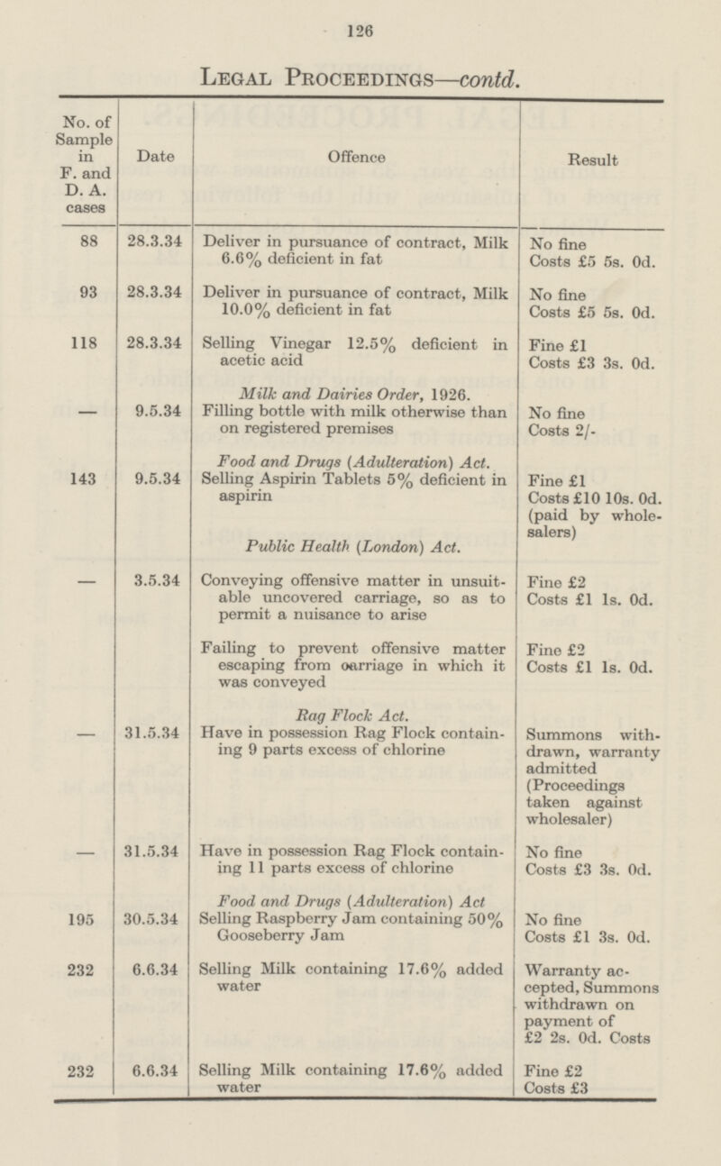 126 Legal Proceedings—contd. No. of Sample in F. and D. A. cases Date Offence Result 88 28.3.34 Deliver in pursuance of contract, Milk 6.6% deficient in fat No fine Costs £5 5s. Od. 93 28.3.34 Deliver in pursuance of contract, Milk 10.0% deficient in fat No fine Costs £5 5s. Od. 118 28.3.34 Selling Vinegar 12.5% deficient in acetic acid Fine £1 Costs £3 3s. Od. — 9.5.34 Milk and Dairies Order, 1926. Filling bottle with milk otherwise than on registered premises No fine Costs 2/- 143 9.5.34 Food and Drugs (Adulteration) Act. Selling Aspirin Tablets 5% deficient in aspirin Public Health (London) Act. Fine £1 Costs £10 10s. Od. (paid by whole salers) — 3.5.34 Conveying offensive matter in unsuit able uncovered carriage, so as to permit a nuisance to arise Fine £2 Costs £1 Is. Od. Failing to prevent offensive matter escaping from oarriage in which it was conveyed Fine £2 Costs £1 Is. Od. — 31.5.34 Rag Flock Act. Have in possession Rag Flock contain ing 9 parts excess of chlorine Summons with drawn, warranty admitted (Proceedings taken against wholesaler) — 31.5.34 Have in possession Rag Flock contain ing 11 parts excess of chlorine No fine Costs £3 3s. Od. 195 30.5.34 Food and Drugs (Adulteration) Act Selling Raspberry Jam containing 50% Gooseberry Jam No fine Costs £1 3s. Od. 232 6.6.34 Selling Milk containing 17.6% added water Warranty ac cepted, Summons withdrawn on payment of £2 2s. Od. Costs 232 6.6.34 Selling Milk containing 17.6% added water Fine £2 Costs £3